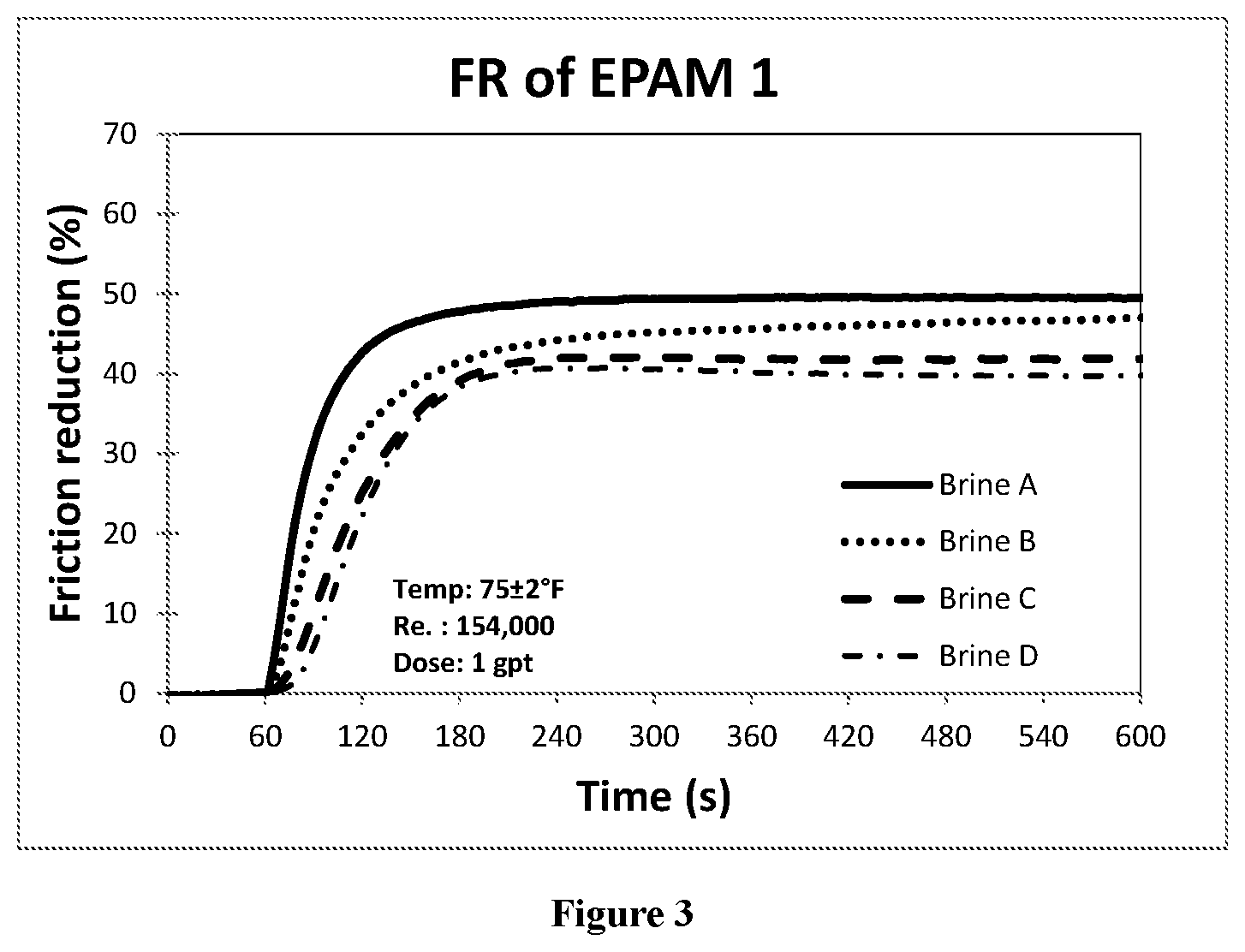 Patent US12129424 Figure 3 – Friction reducers for high TDS brines