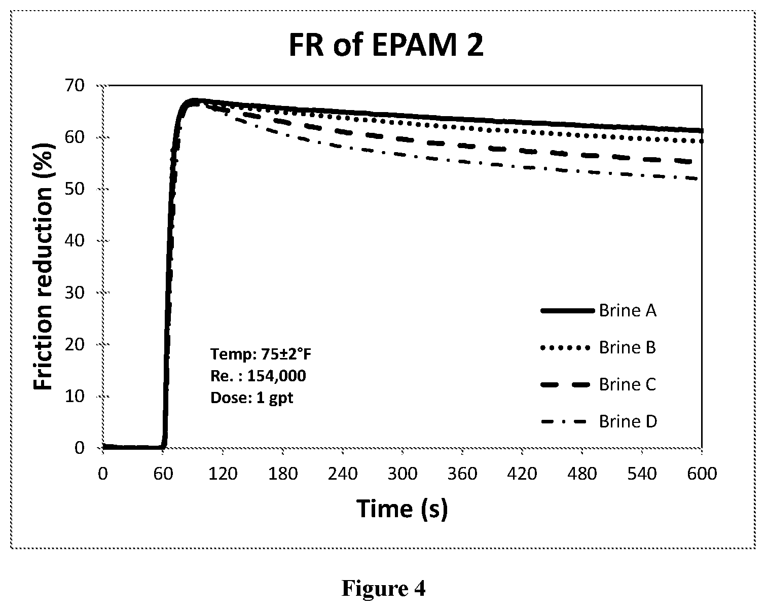 Patent US12129424 Figure 4 – Friction reducers for high TDS brines
