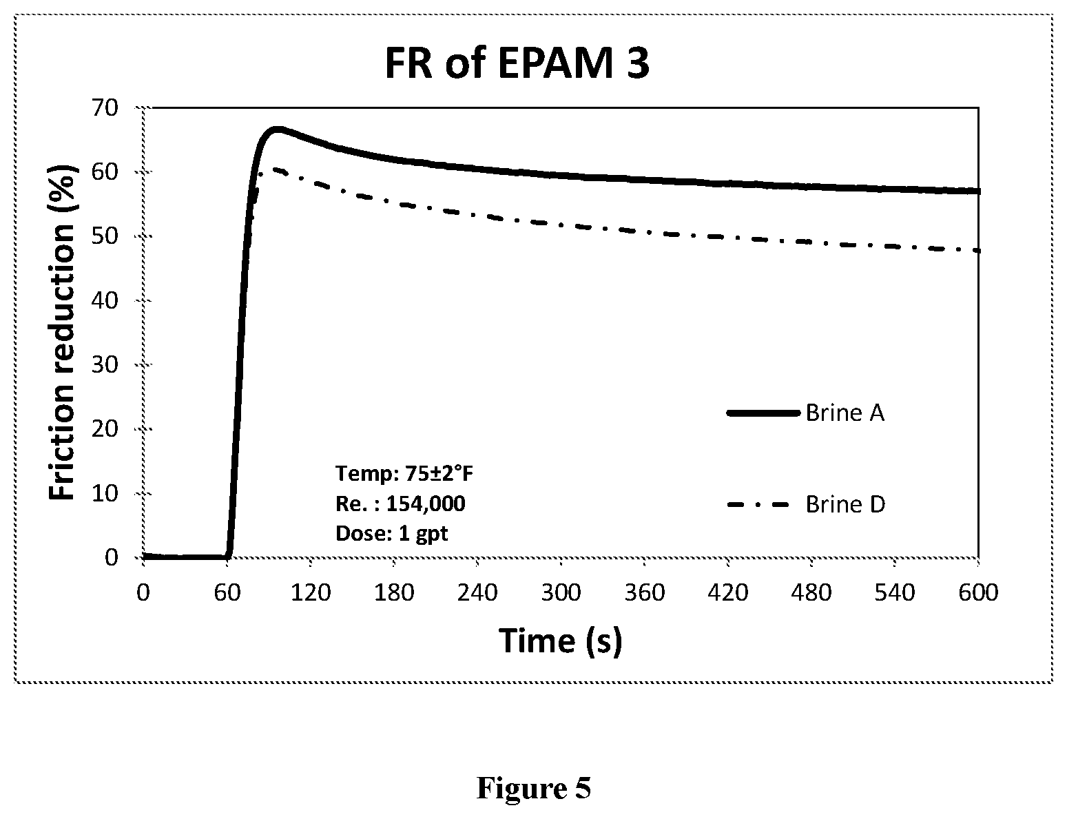 Patent US12129424 Figure 5 – Friction reducers for high TDS brines