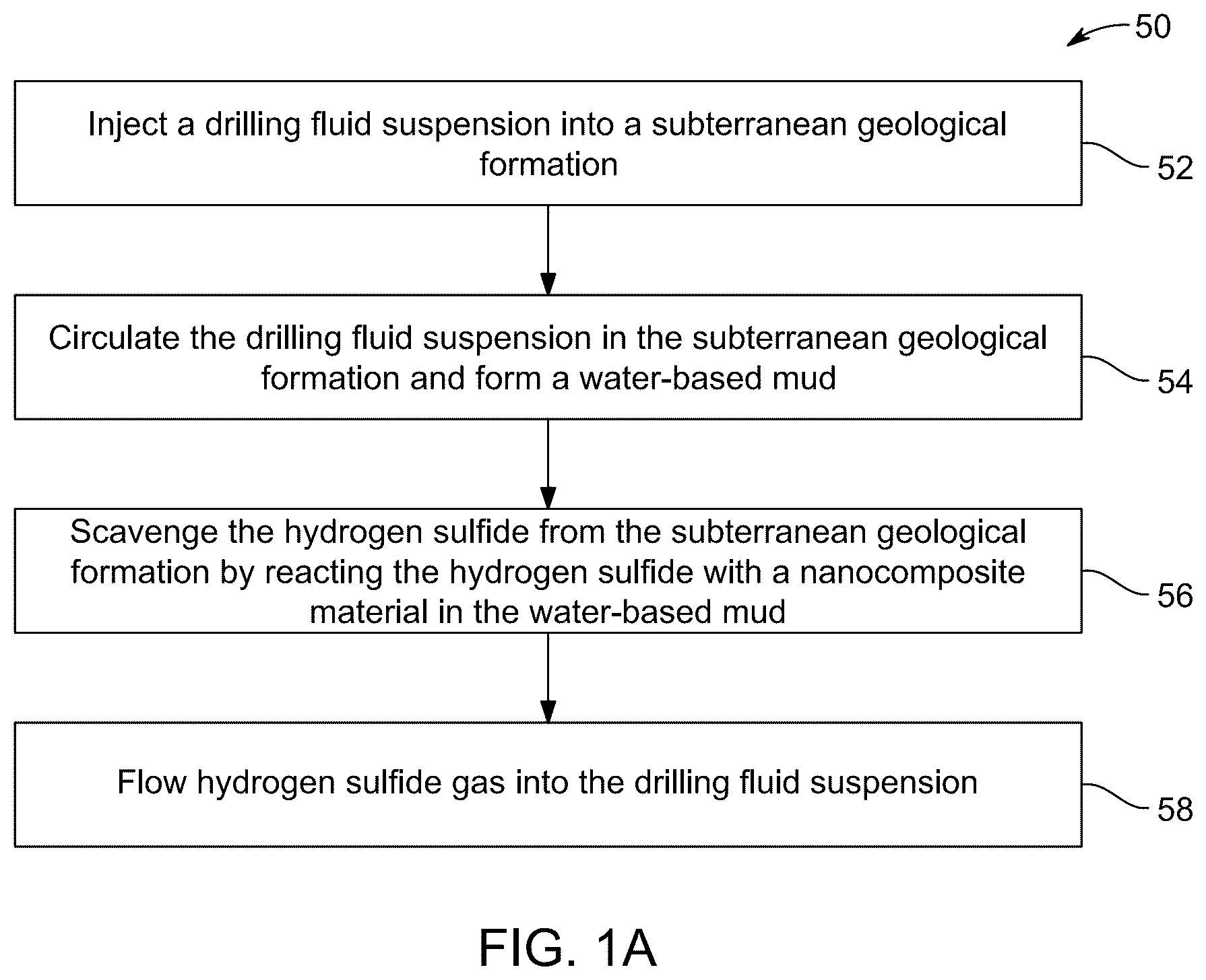 Patent US12129431 Figure 1 – Removing hydrogen sulfide from subterranean geological formation with a copper magnesium iron layered triple hydroxide zeolite material in a water-based drilling fluid