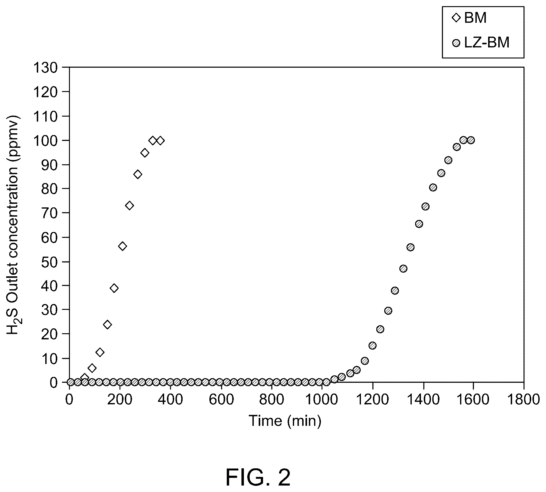 Patent US12129431 Figure 3 – Removing hydrogen sulfide from subterranean geological formation with a copper magnesium iron layered triple hydroxide zeolite material in a water-based drilling fluid