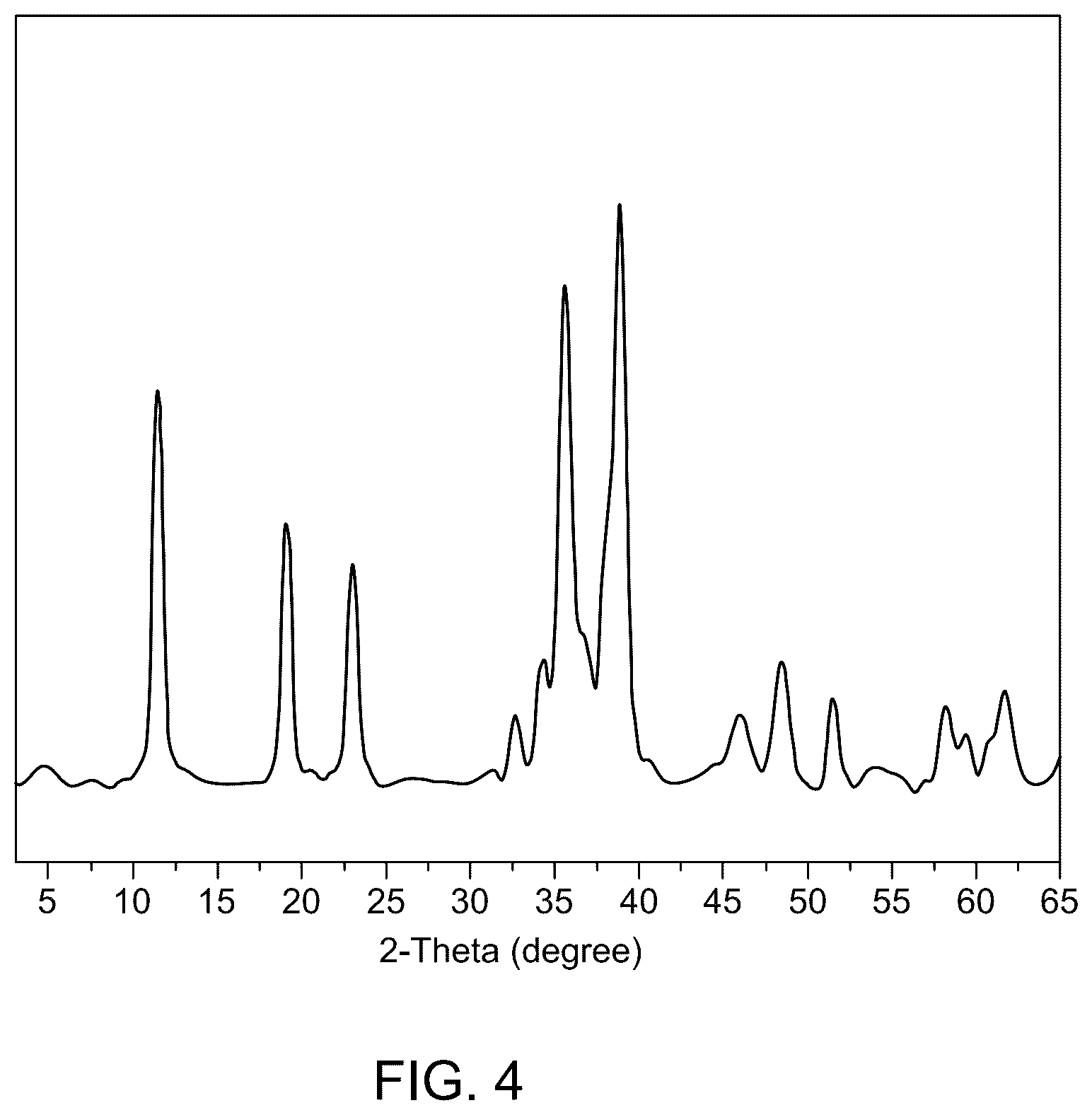Patent US12129431 Figure 5 – Removing hydrogen sulfide from subterranean geological formation with a copper magnesium iron layered triple hydroxide zeolite material in a water-based drilling fluid