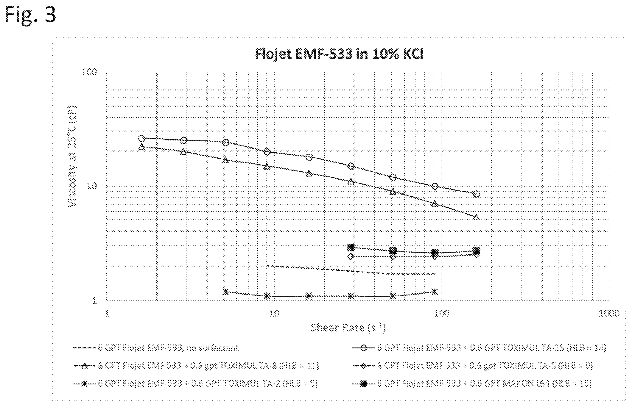 Patent US12129434 Figure 3 – Method for boosting viscosity of a fracturing fluid