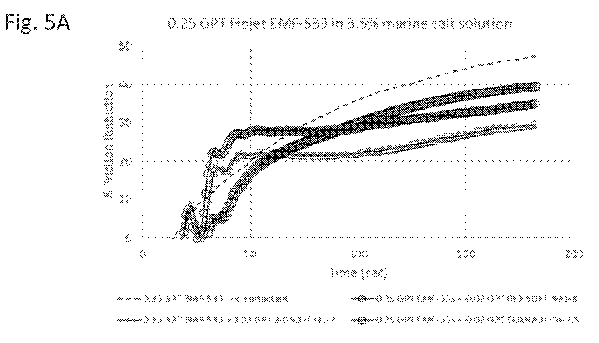 Patent US12129434 Figure 5 – Method for boosting viscosity of a fracturing fluid