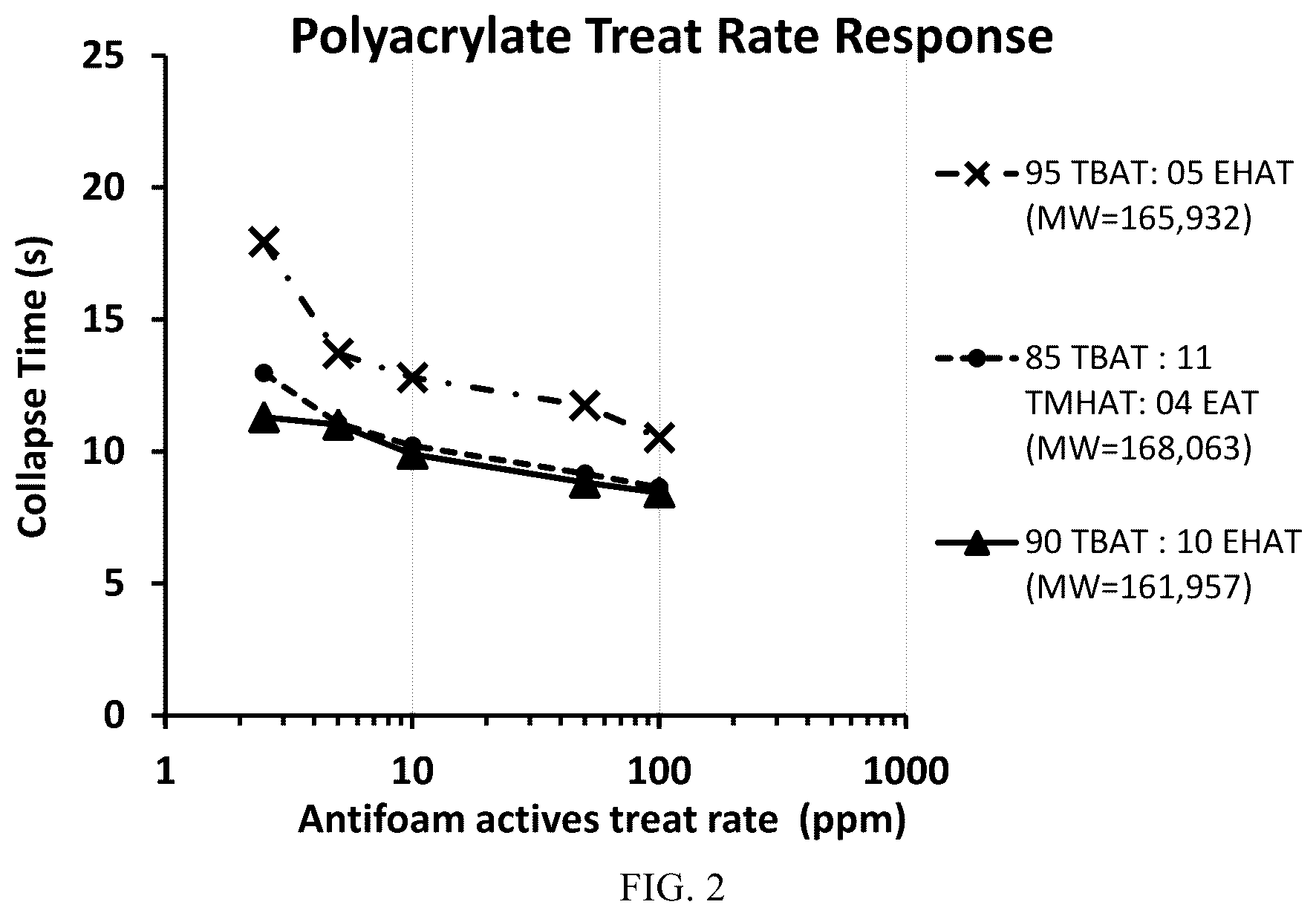Patent US12129442 Figure 2 – Polyacrylate antifoam components for use in fuels
