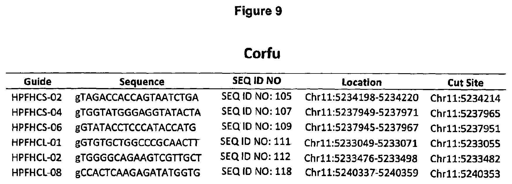 Patent US12129471 Figure 14 – Materials and methods for treatment of human genetic diseases including hemoglobinopathies
