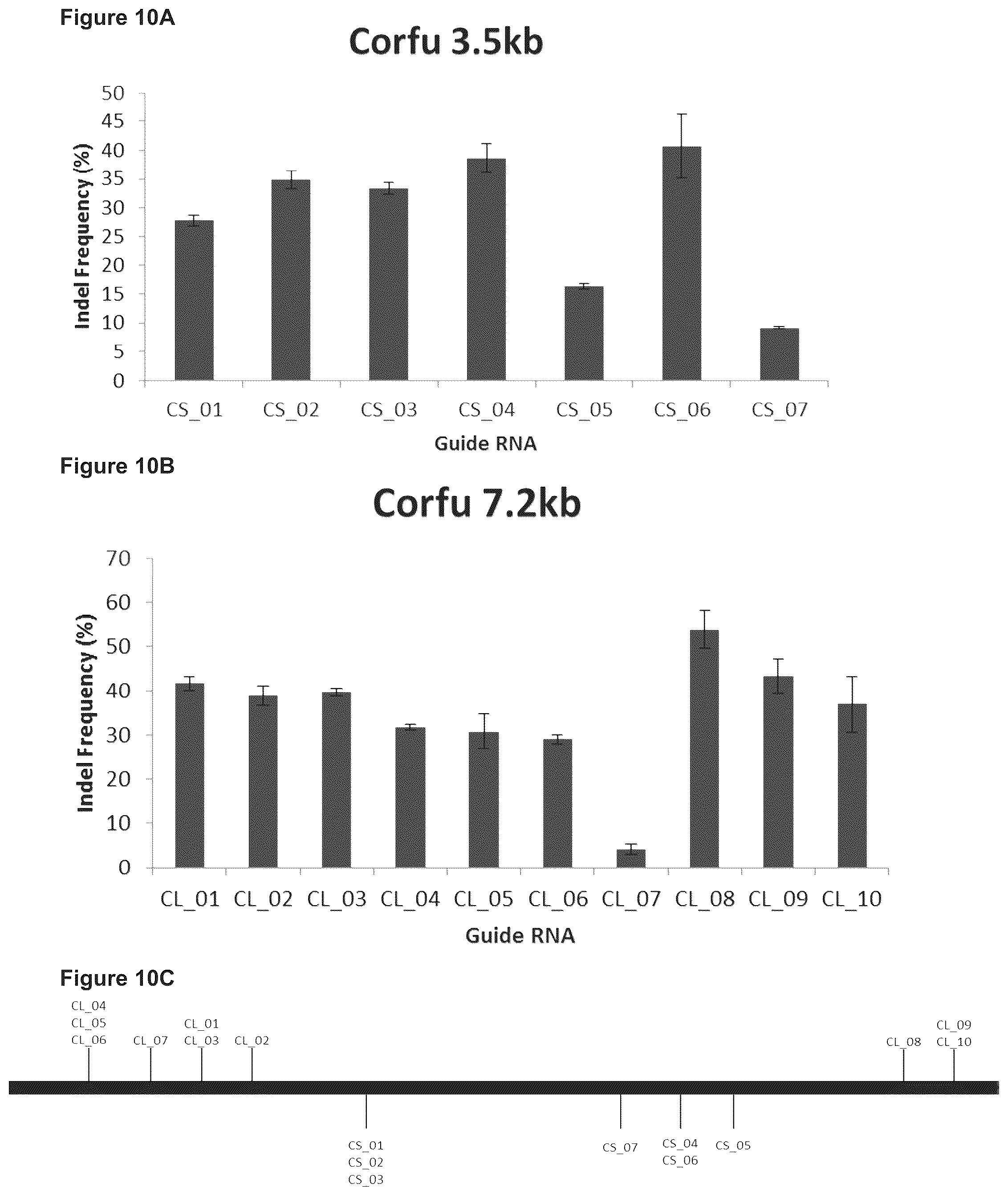 Patent US12129471 Figure 15 – Materials and methods for treatment of human genetic diseases including hemoglobinopathies