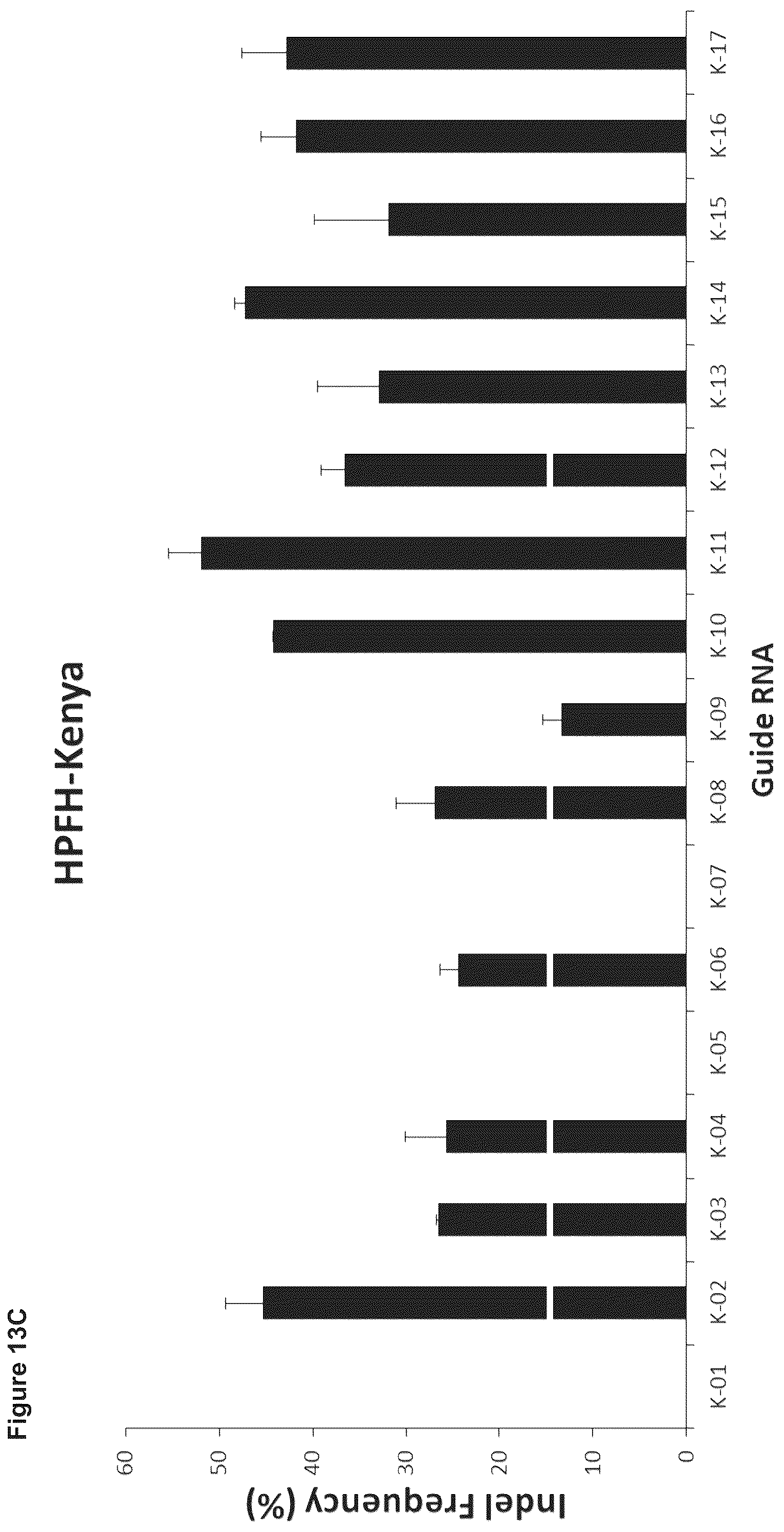 Patent US12129471 Figure 19 – Materials and methods for treatment of human genetic diseases including hemoglobinopathies