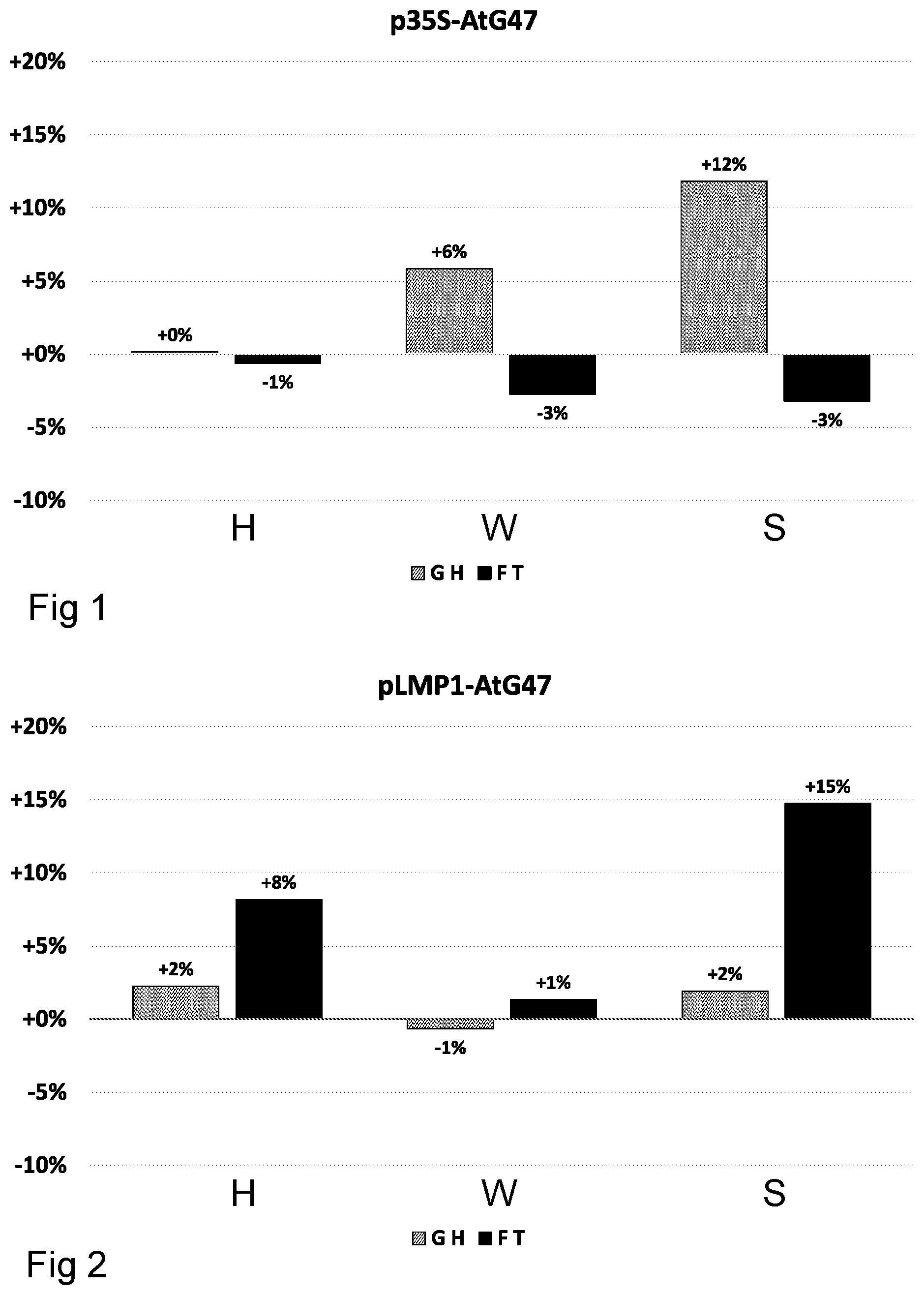 Patent US12129472 Figure 1 – Plants with improved growth