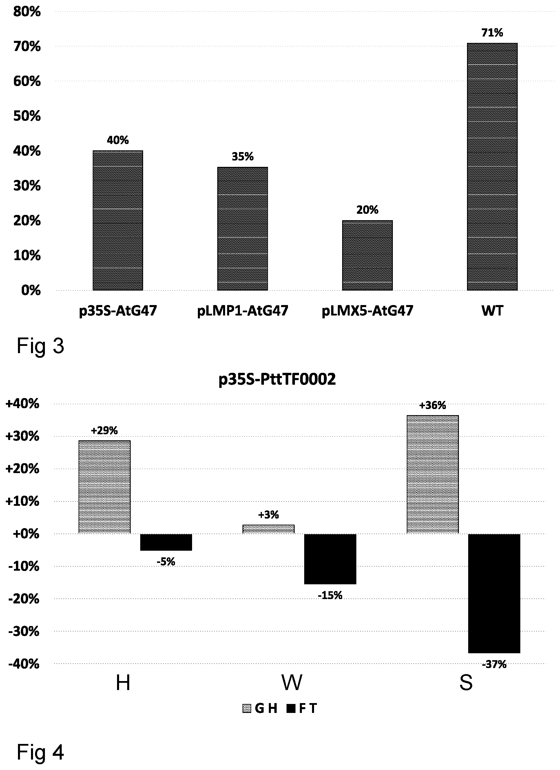 Patent US12129472 Figure 2 – Plants with improved growth