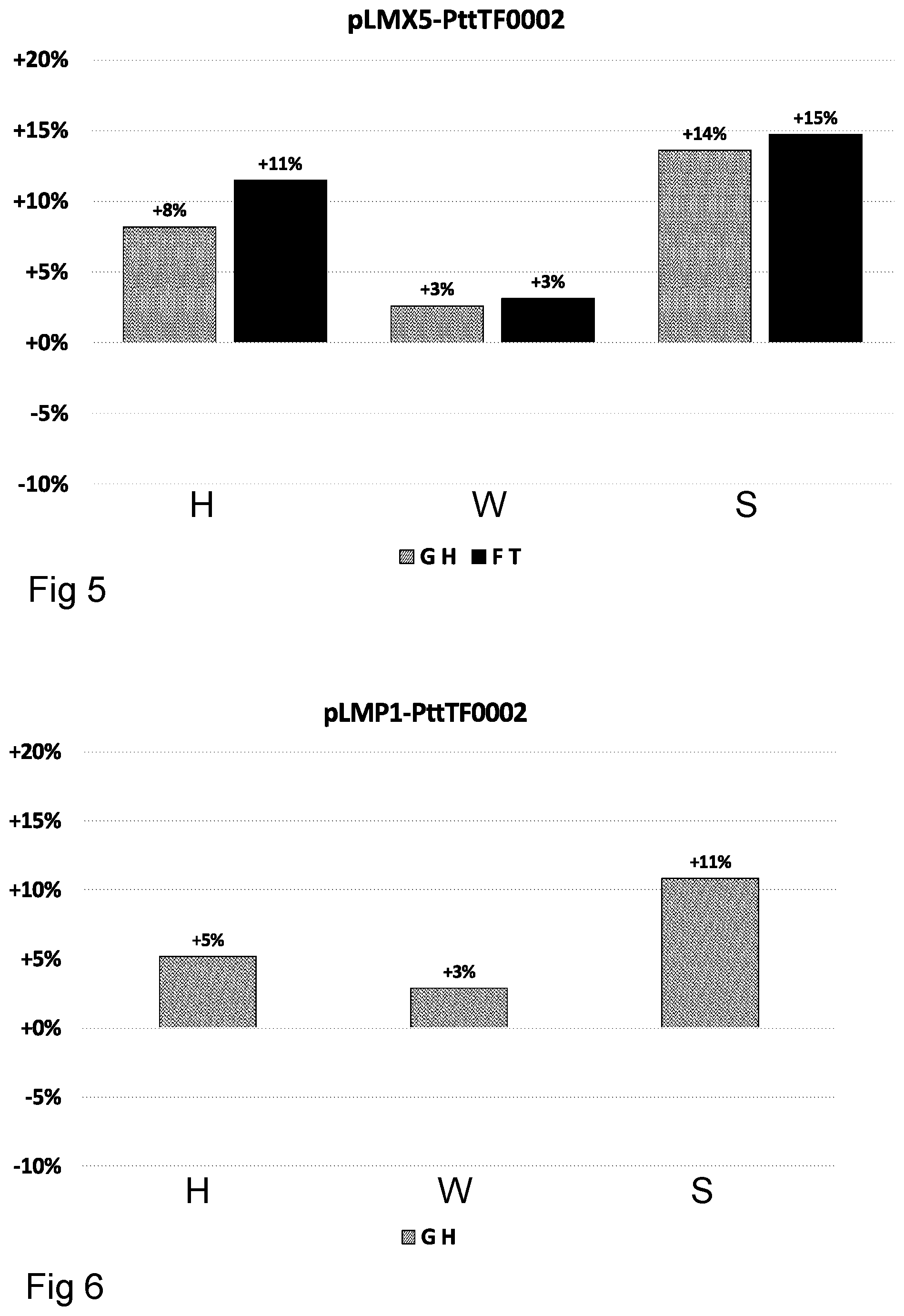 Patent US12129472 Figure 3 – Plants with improved growth