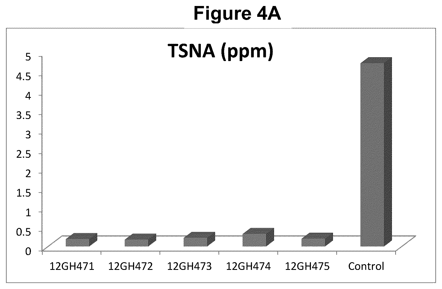 Patent US12129474 Figure 4 – Composition and methods for producing tobacco plants and products having reduced tobacco-specific nitrosamines (TSNAs)