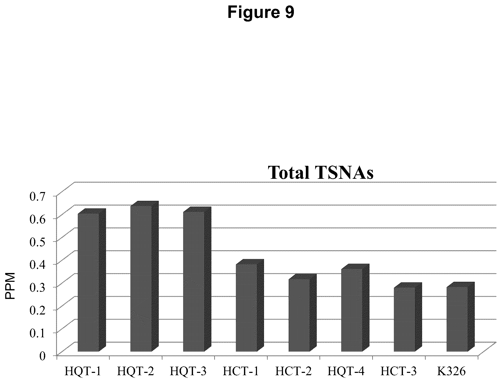 Patent US12129474 Figure 10 – Composition and methods for producing tobacco plants and products having reduced tobacco-specific nitrosamines (TSNAs)