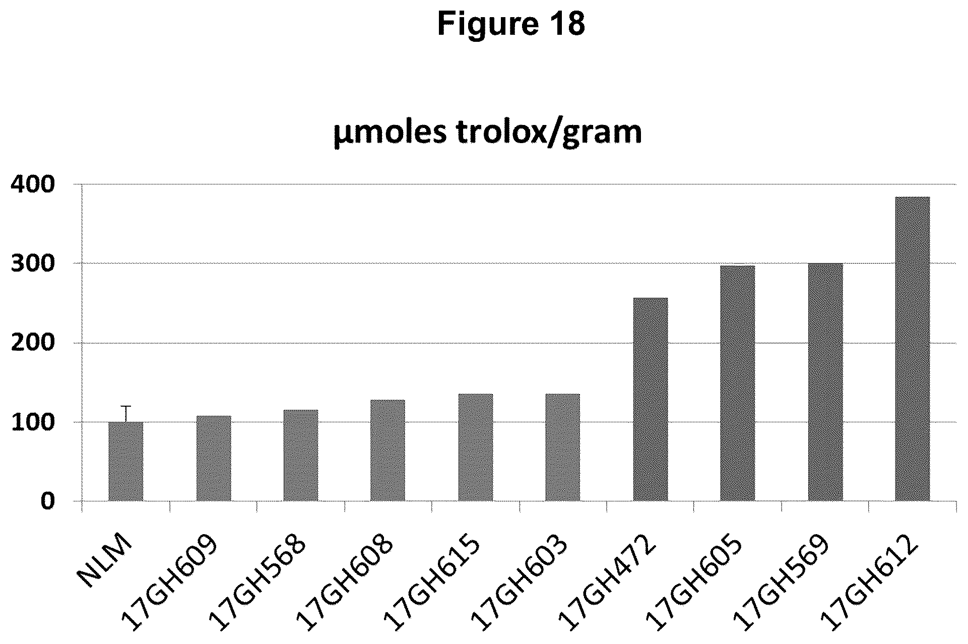 Patent US12129474 Figure 20 – Composition and methods for producing tobacco plants and products having reduced tobacco-specific nitrosamines (TSNAs)