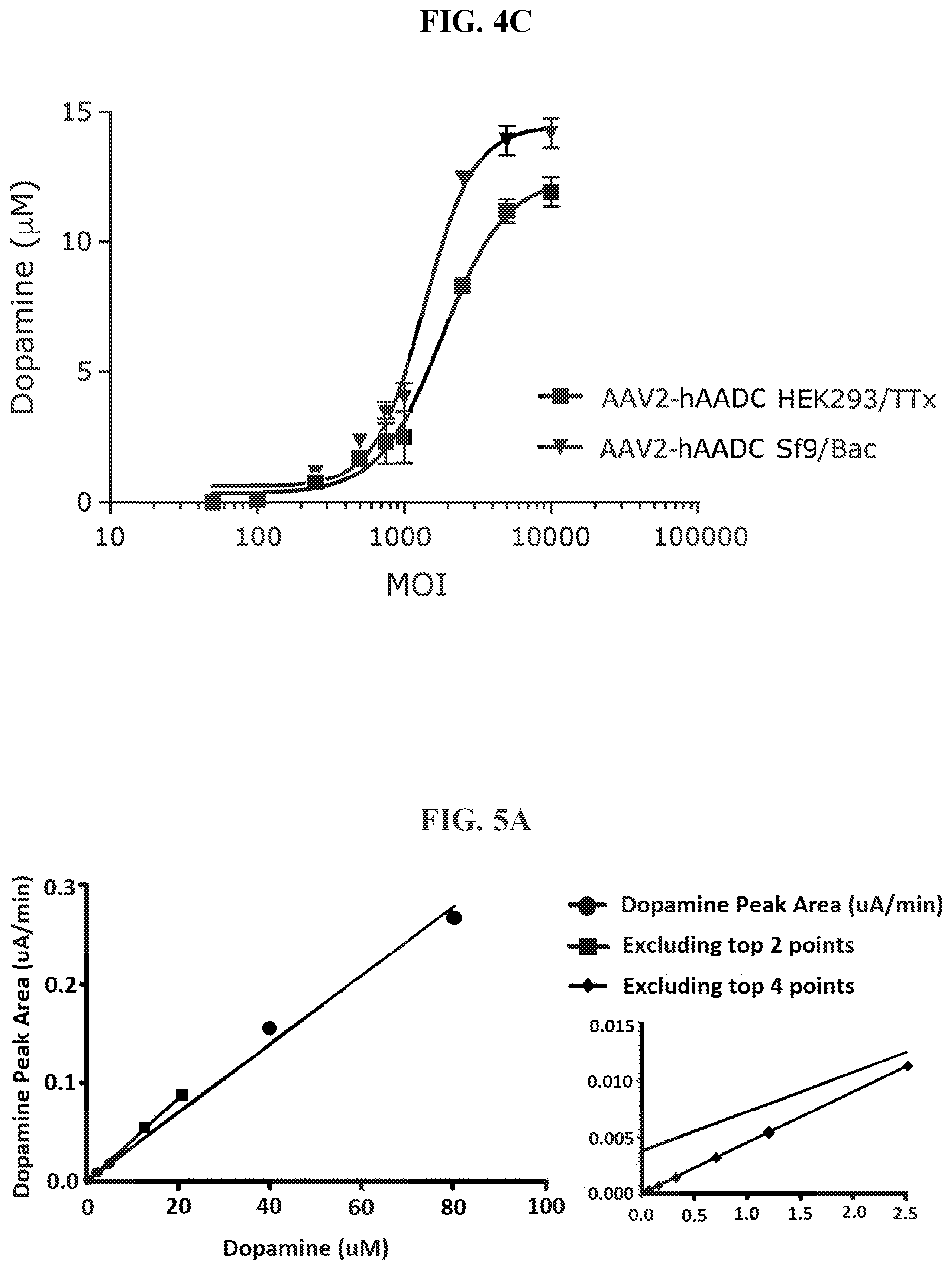 Patent US12129476 Figure 4 – Methods for measuring the potency of AADC viral vectors