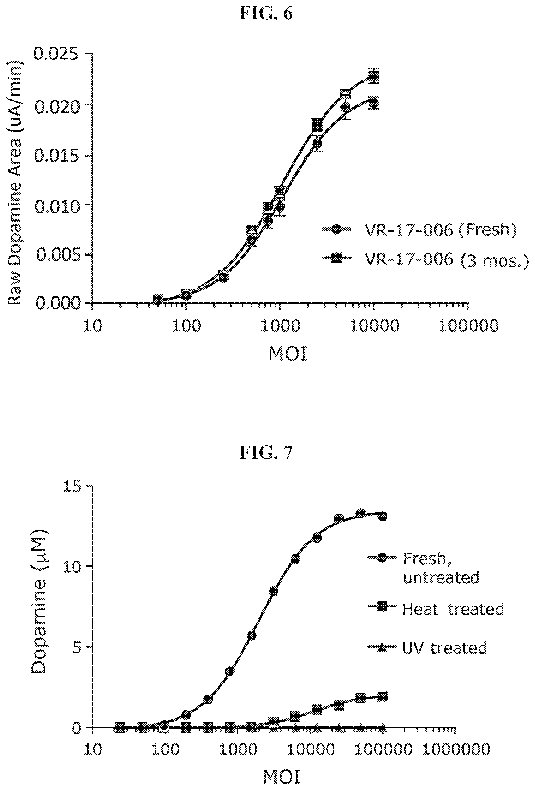 Patent US12129476 Figure 6 – Methods for measuring the potency of AADC viral vectors