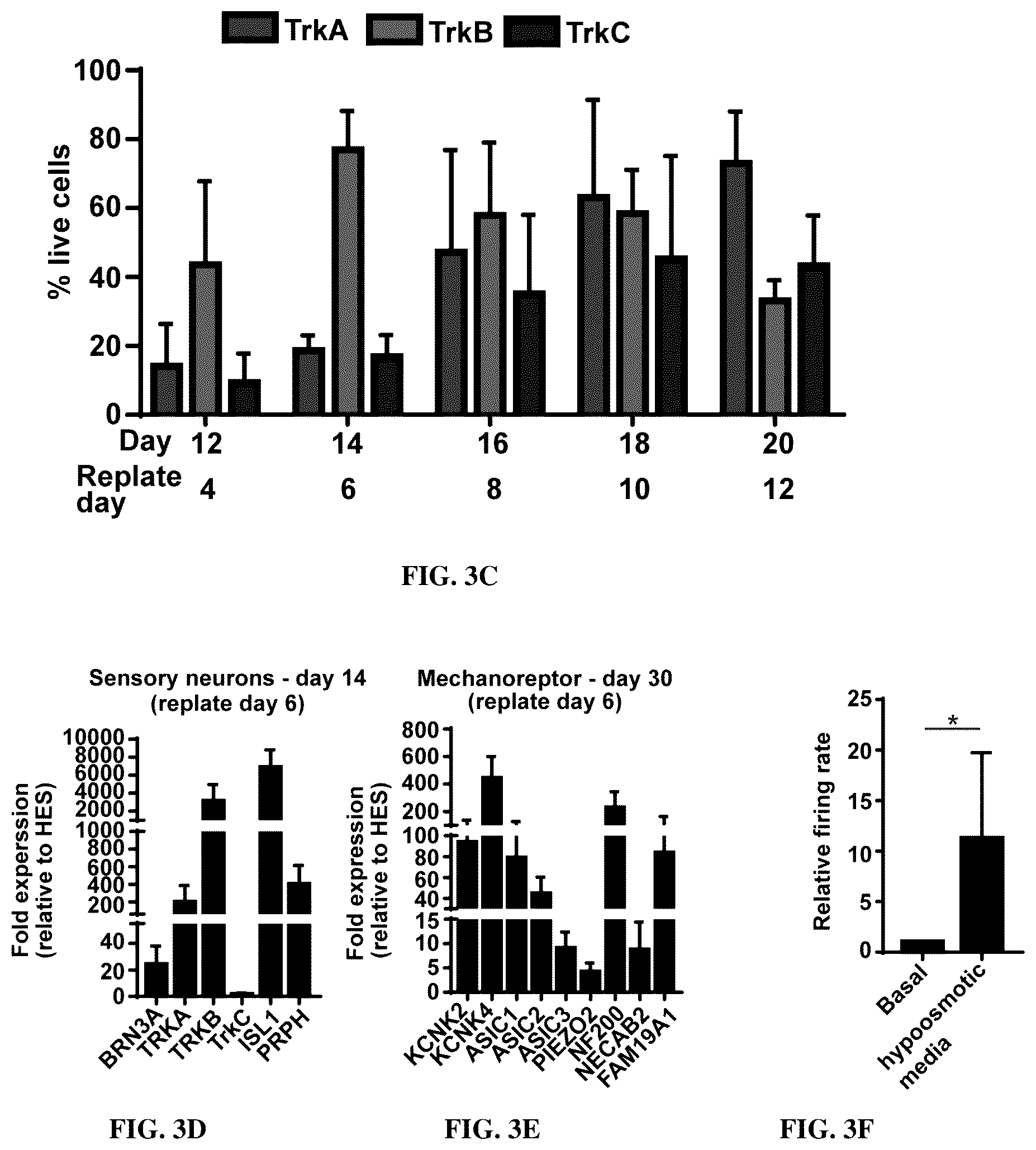 Patent US12129483 Figure 11 – Compositions and methods for making sensory neurons