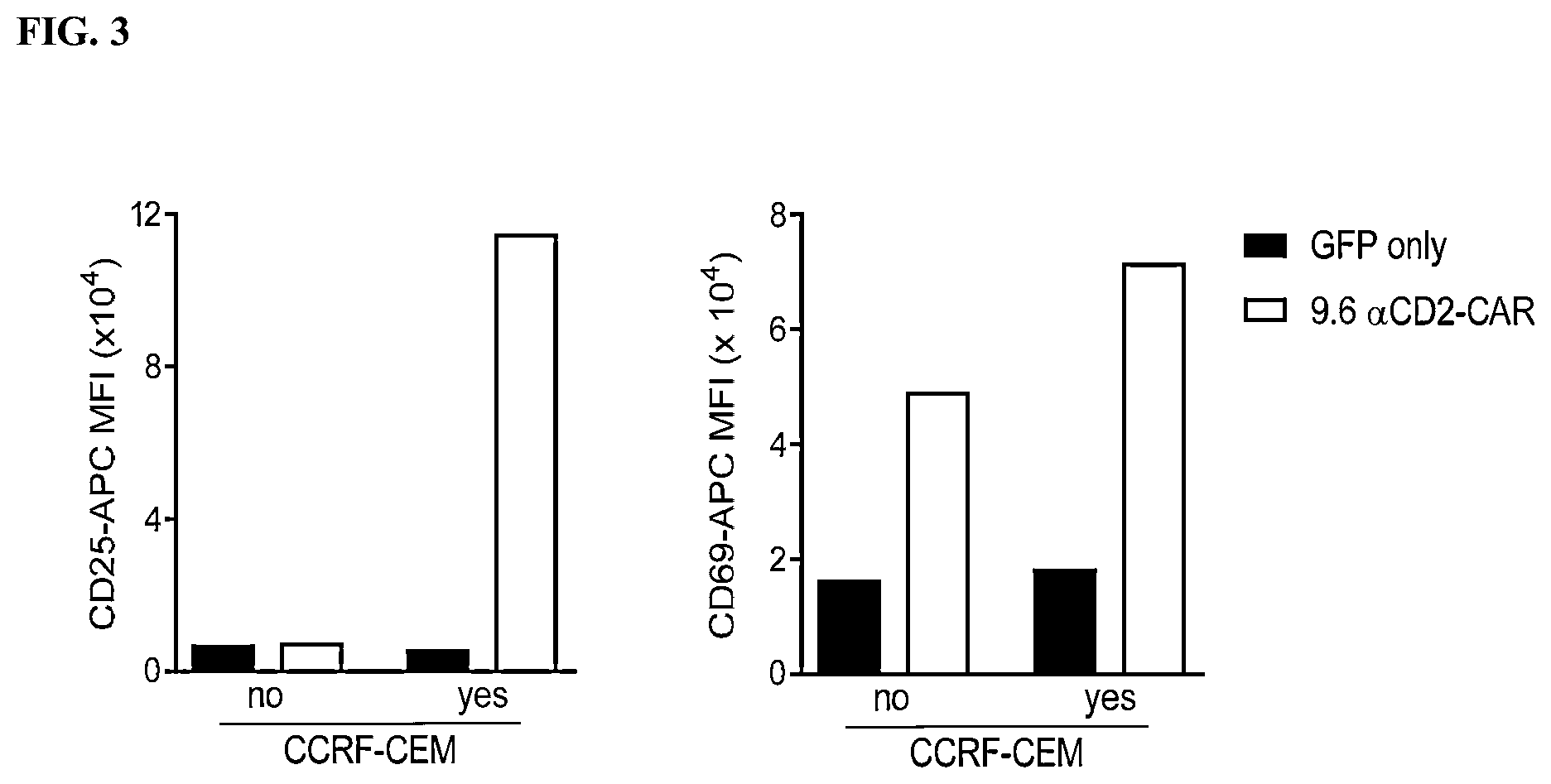 Patent US12129485 Figure 3 – Blockade of CD2 surface expression and expression of chimeric antigen receptors for immunotherapy of T-cell malignancies