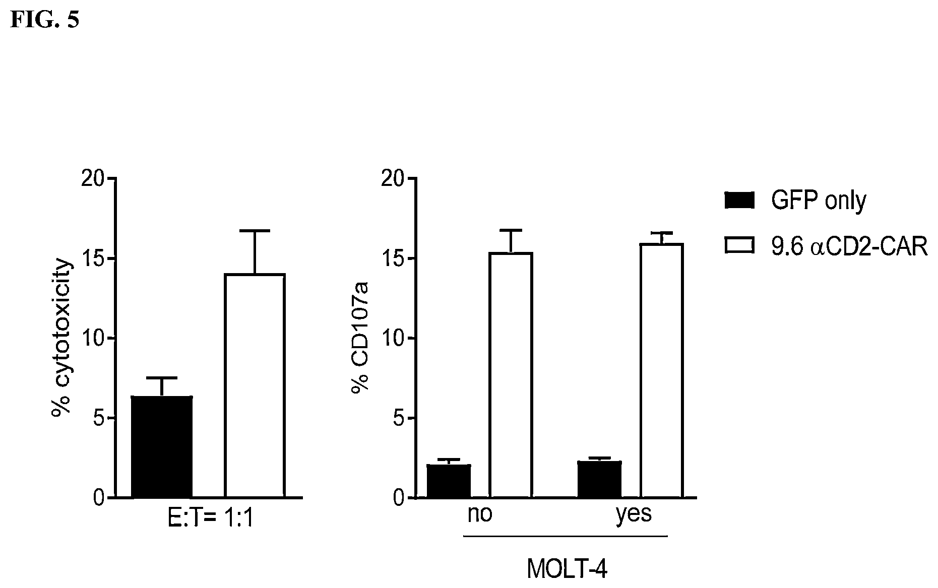 Patent US12129485 Figure 5 – Blockade of CD2 surface expression and expression of chimeric antigen receptors for immunotherapy of T-cell malignancies
