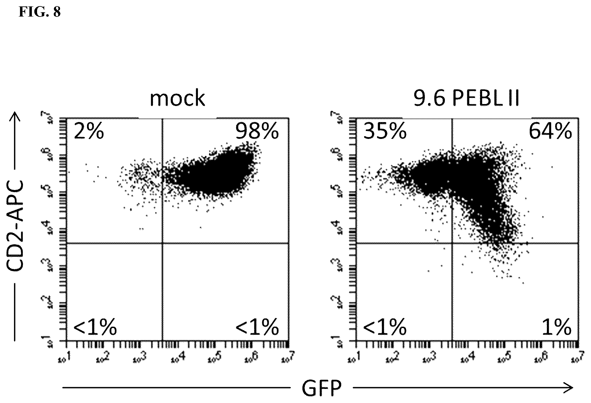Patent US12129485 Figure 8 – Blockade of CD2 surface expression and expression of chimeric antigen receptors for immunotherapy of T-cell malignancies
