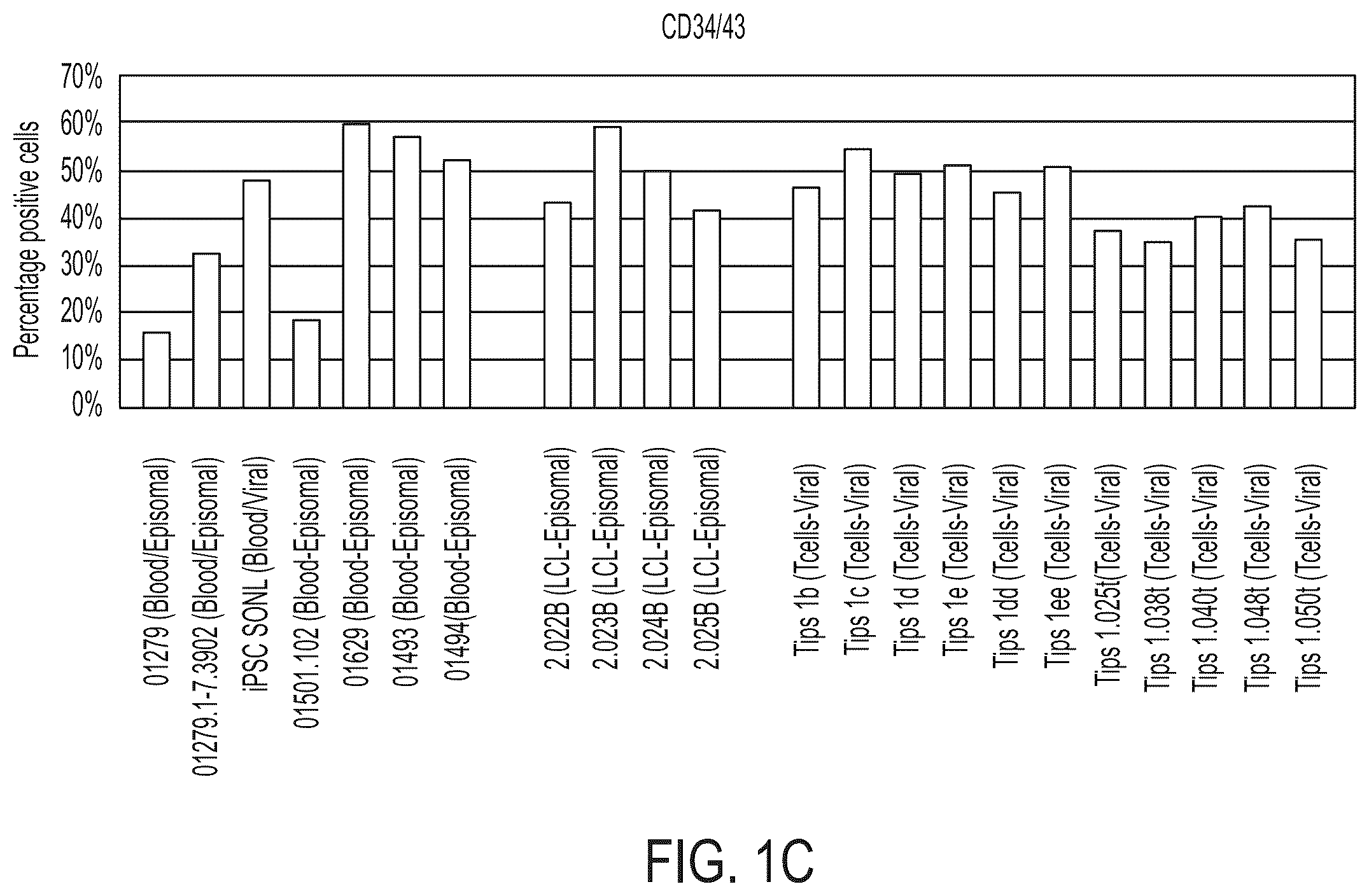Patent US12129486 Figure 3 – Methods for directed differentiation of pluripotent stem cells to immune cells