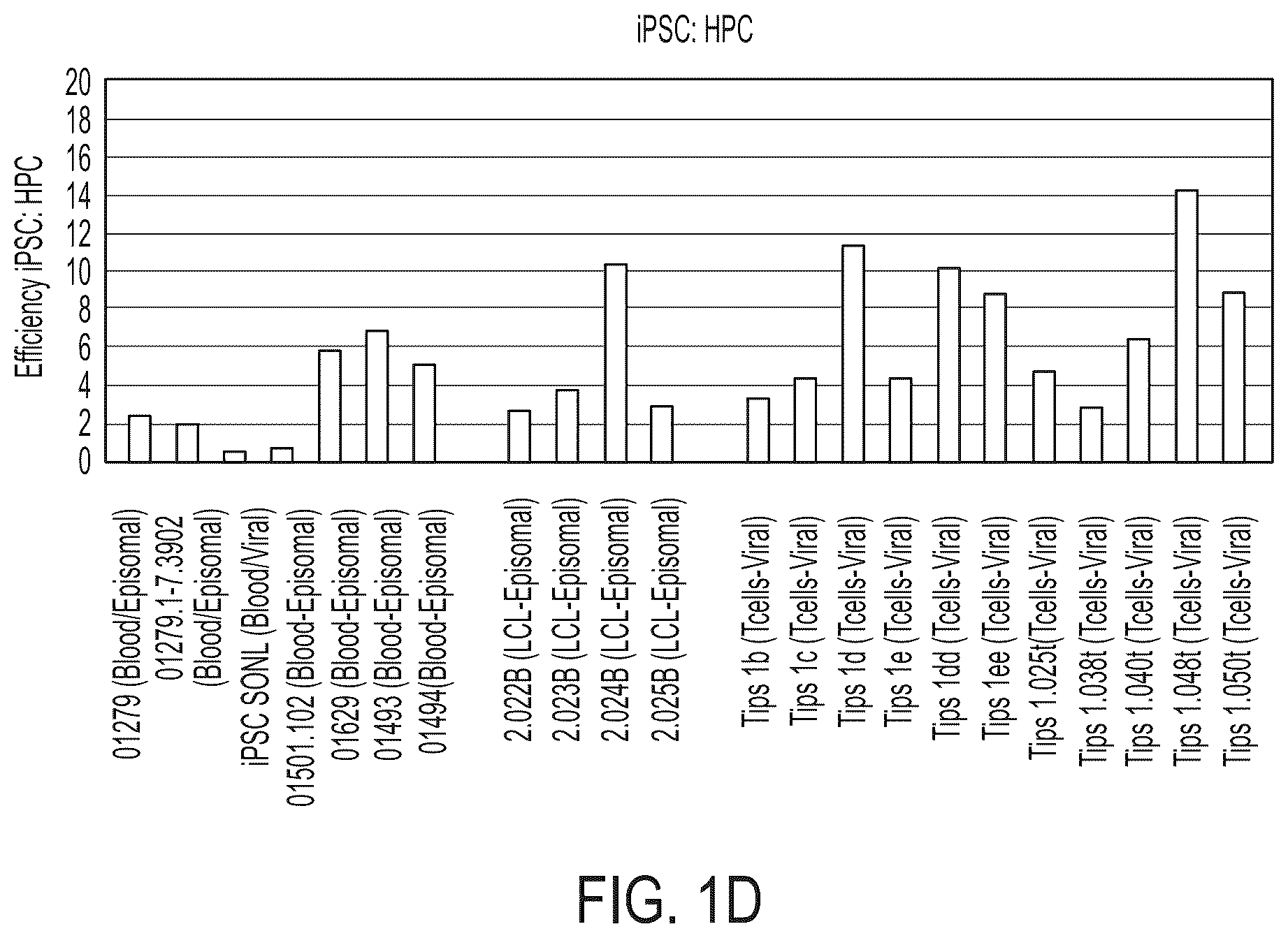 Patent US12129486 Figure 4 – Methods for directed differentiation of pluripotent stem cells to immune cells