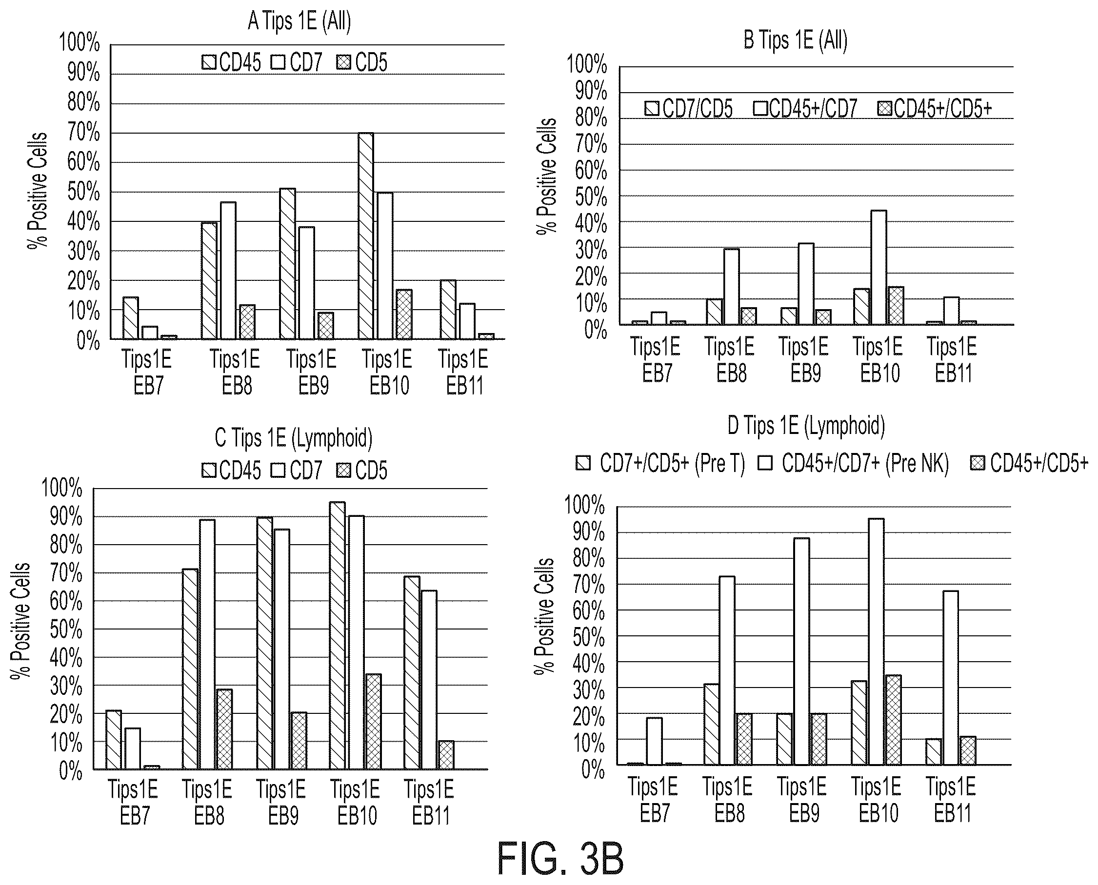 Patent US12129486 Figure 7 – Methods for directed differentiation of pluripotent stem cells to immune cells