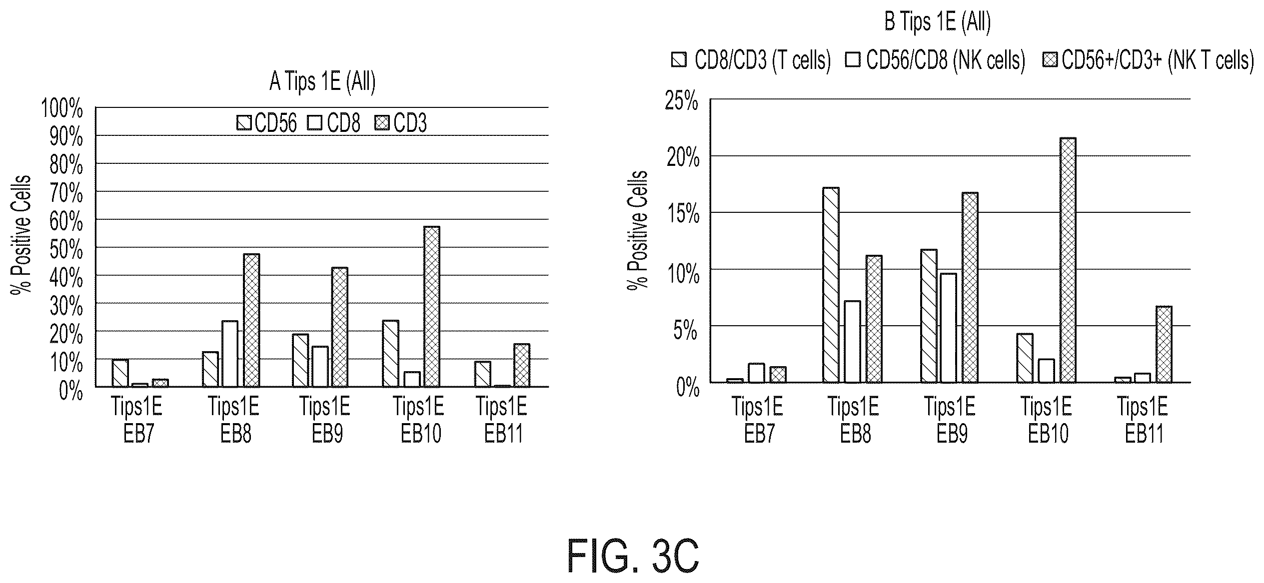 Patent US12129486 Figure 8 – Methods for directed differentiation of pluripotent stem cells to immune cells