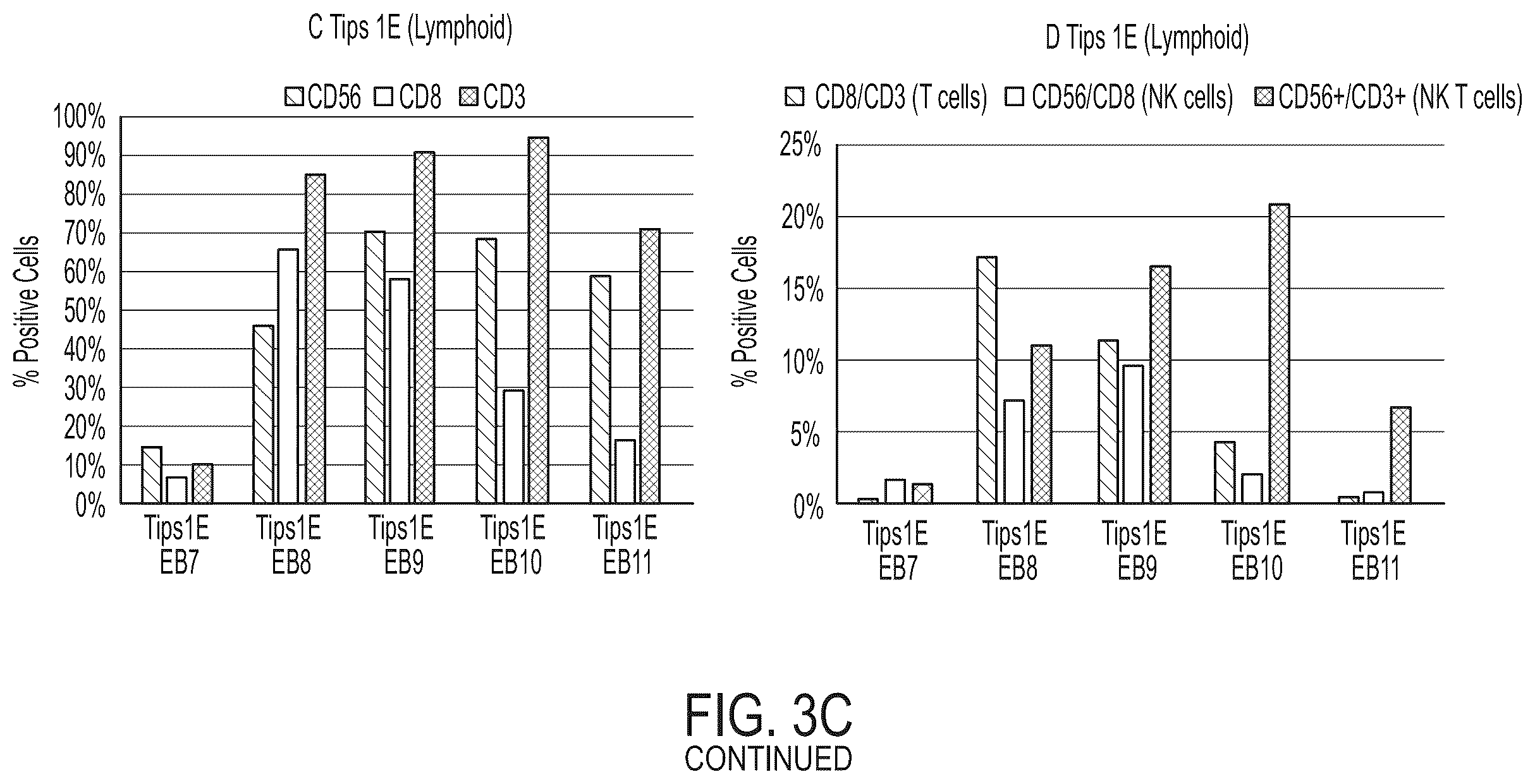 Patent US12129486 Figure 9 – Methods for directed differentiation of pluripotent stem cells to immune cells