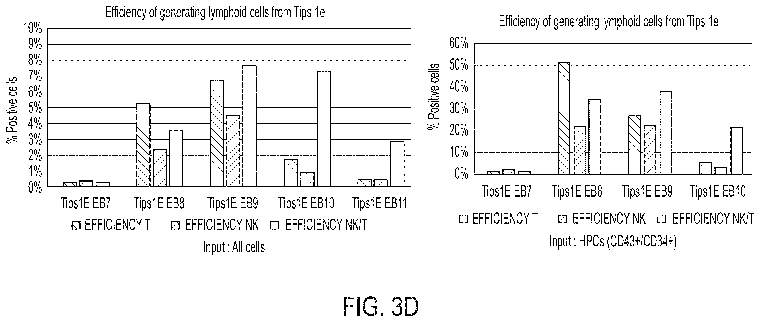 Patent US12129486 Figure 10 – Methods for directed differentiation of pluripotent stem cells to immune cells