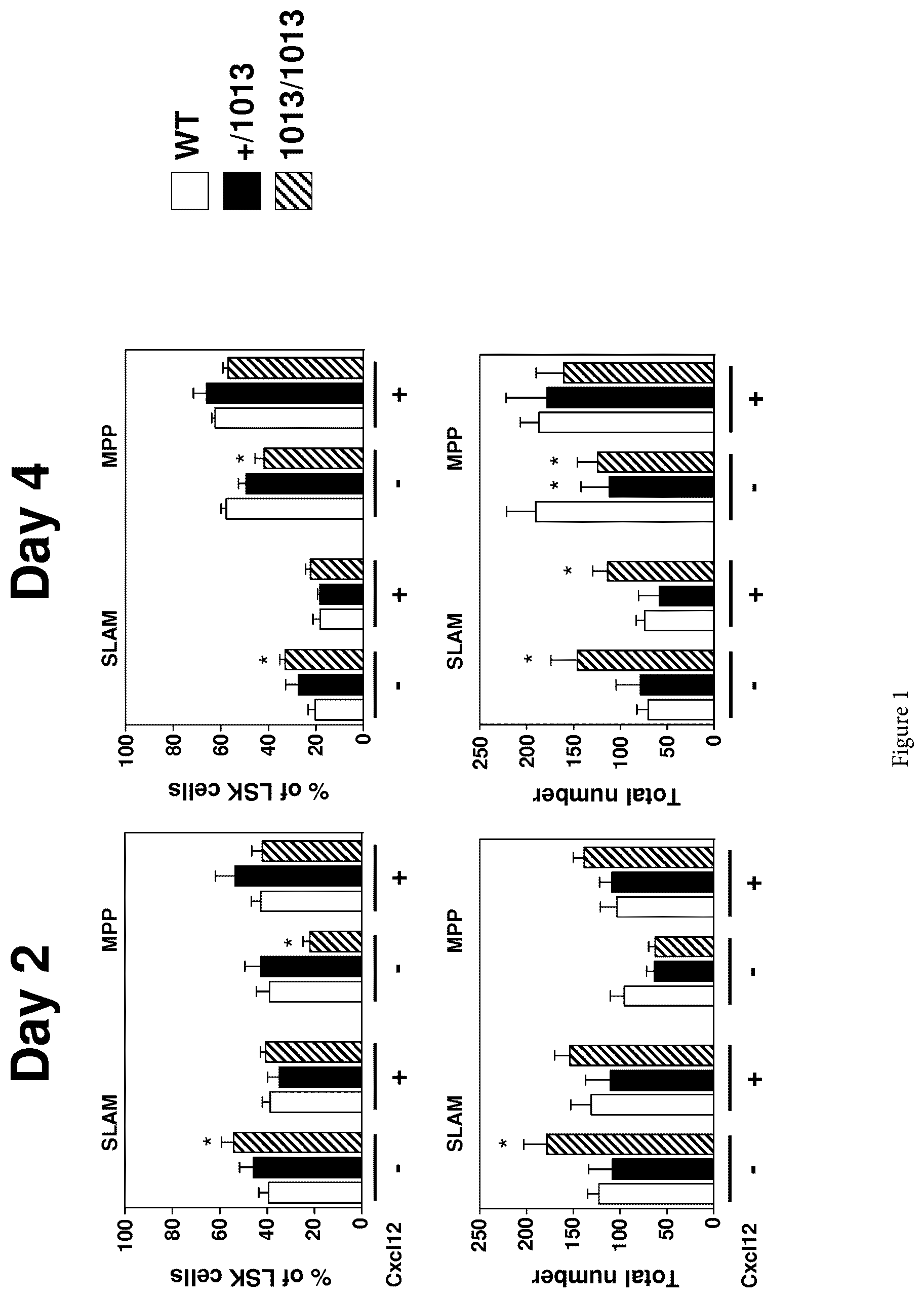 Patent US12129487 Figure 1 – Method to obtain lymphoid progenitors