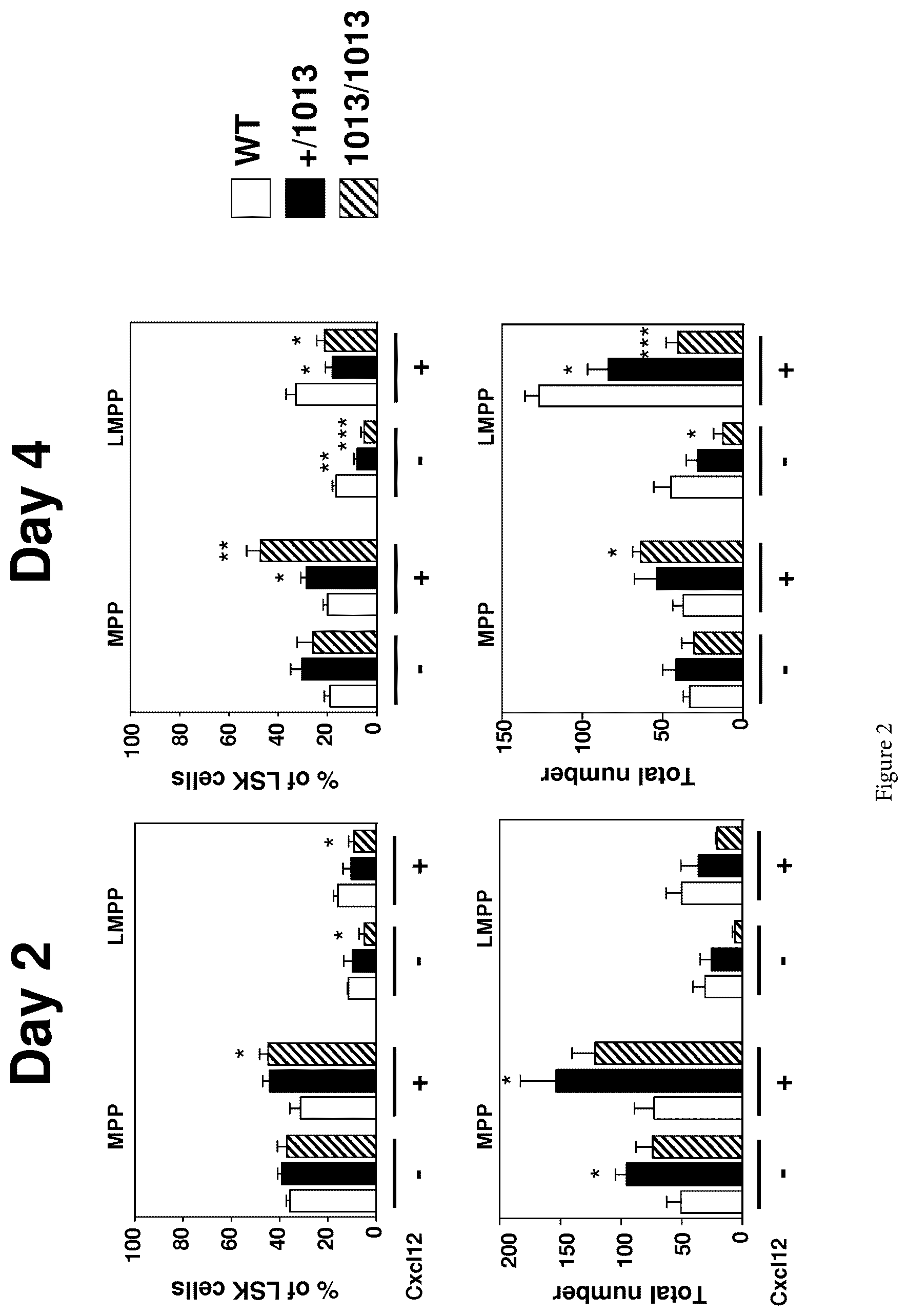 Patent US12129487 Figure 2 – Method to obtain lymphoid progenitors