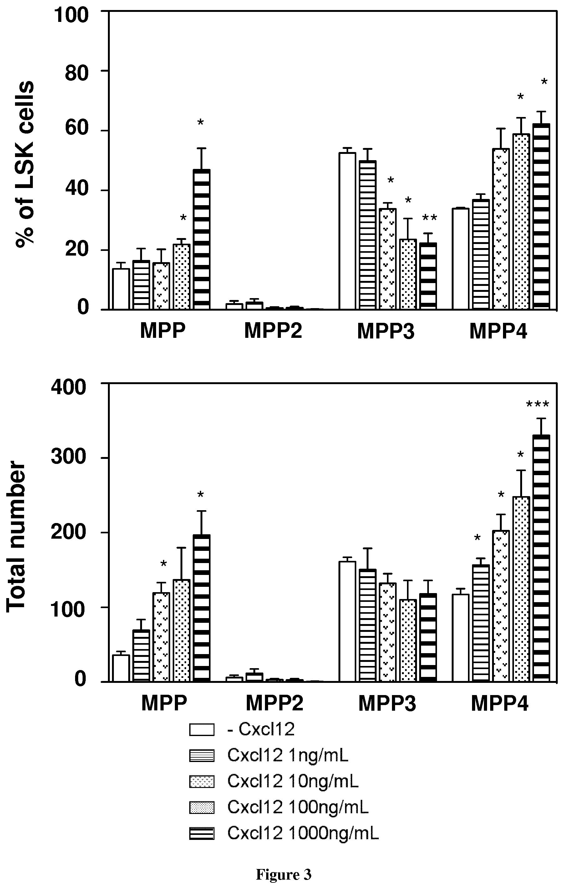 Patent US12129487 Figure 3 – Method to obtain lymphoid progenitors