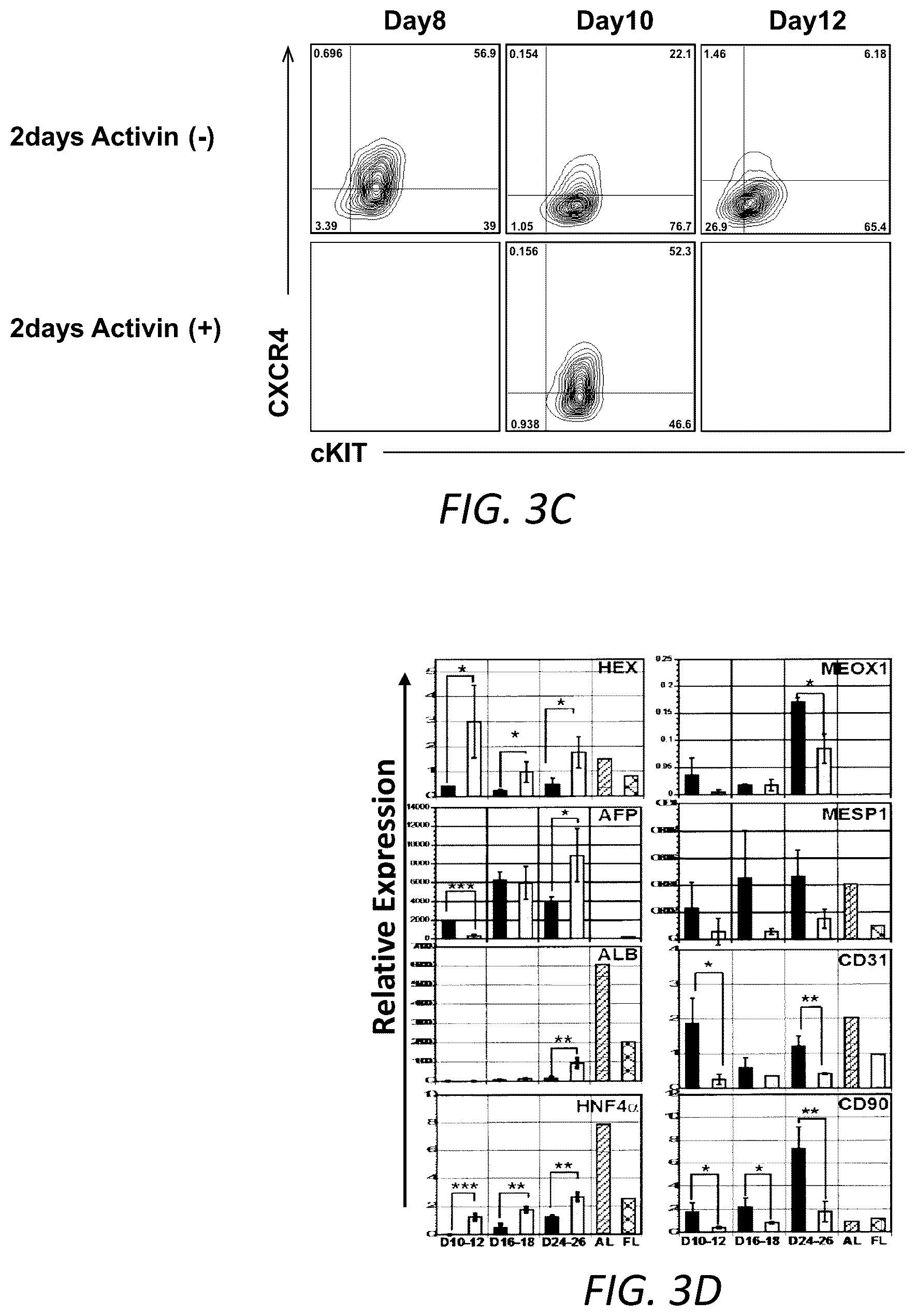 Patent US12129490 Figure 5 – Methods for generating hepatocytes and cholangiocytes from pluripotent stem cells