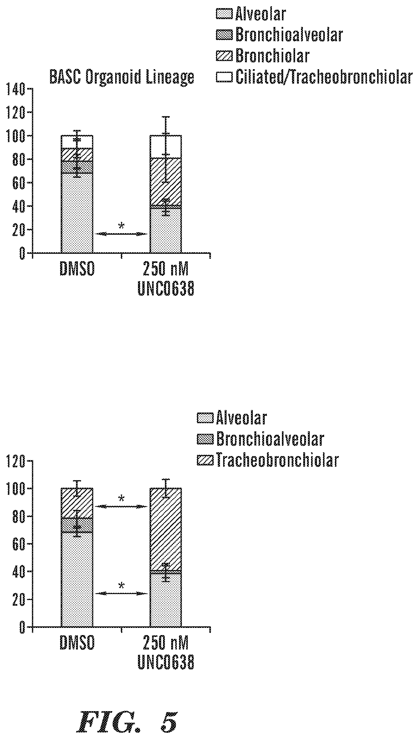 Patent US12129491 Figure 5 – Methods and compositions relating to lung cell differentiation