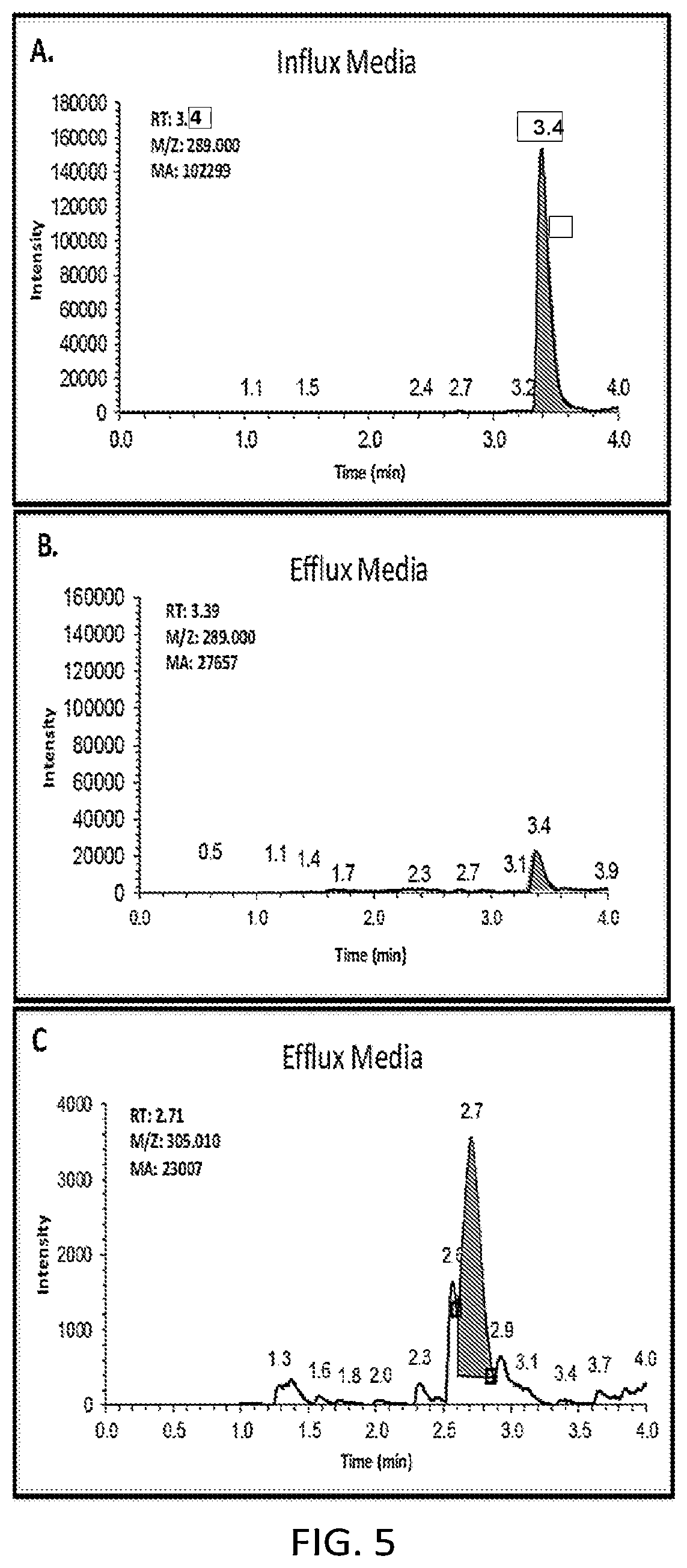Patent US12129492 Figure 5 – Human liver microphysiology platform and self assembly liver acinus model and methods of their use