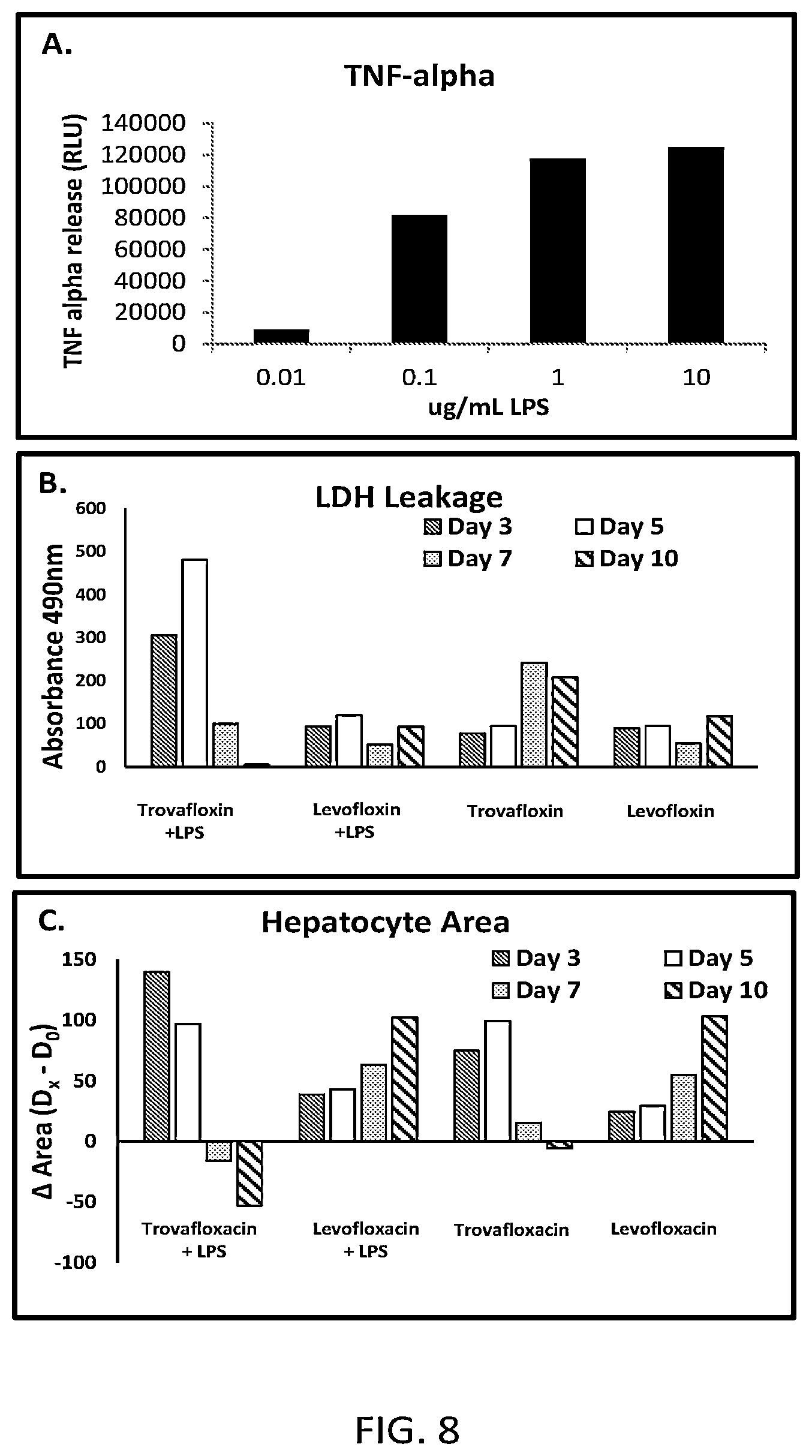 Patent US12129492 Figure 8 – Human liver microphysiology platform and self assembly liver acinus model and methods of their use
