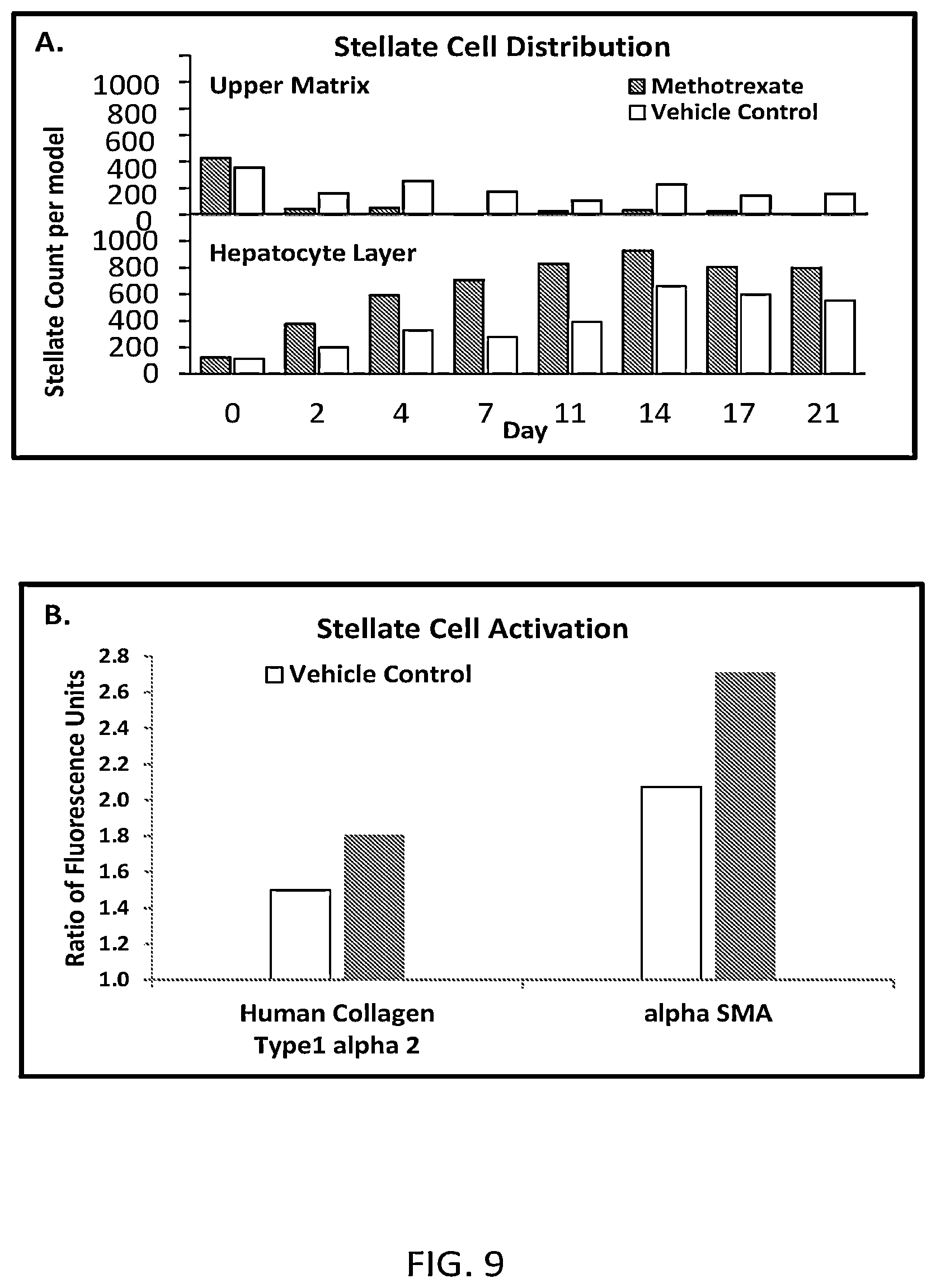 Patent US12129492 Figure 9 – Human liver microphysiology platform and self assembly liver acinus model and methods of their use