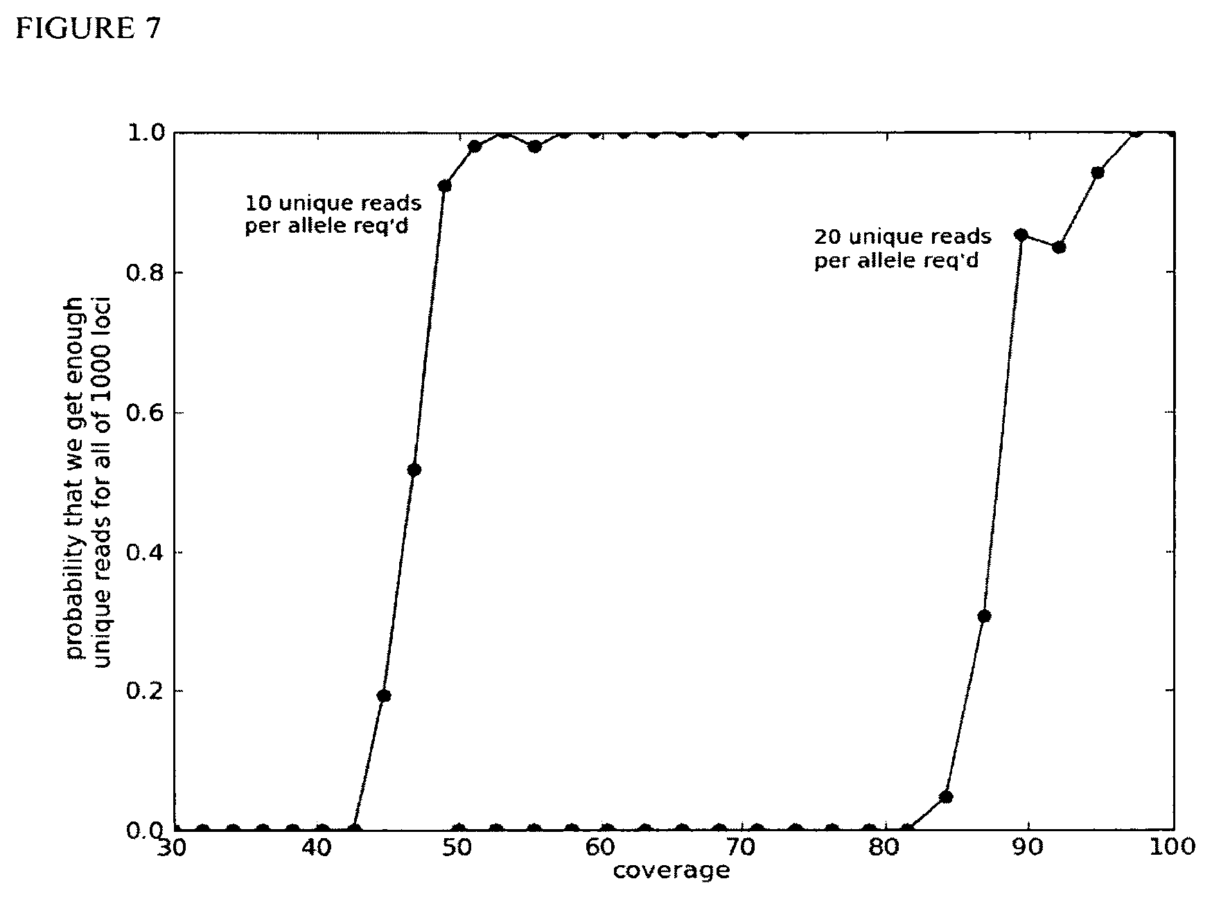 Patent US12129514 Figure 7 – Methods and compositions for evaluating genetic markers