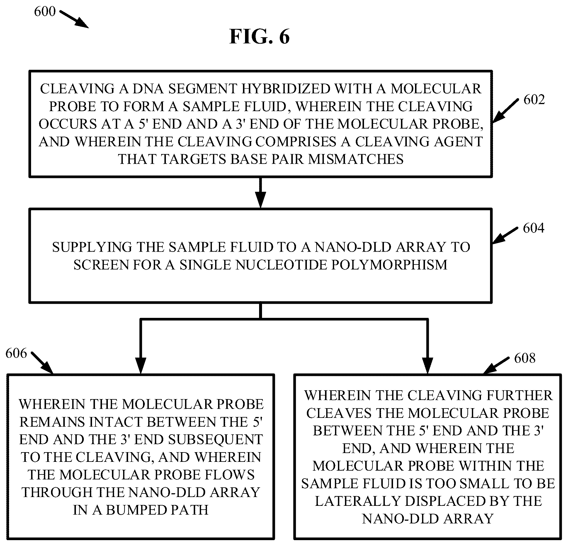 Patent US12129515 Figure 6 – Detection of mutations regarding one or more deoxyribonucleic acid sequences using deterministic lateral displacement arrays
