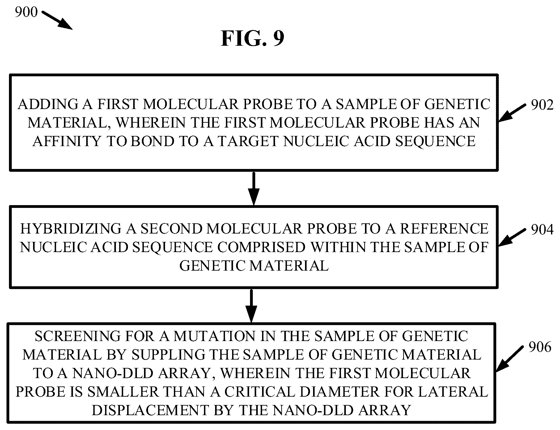 Patent US12129515 Figure 9 – Detection of mutations regarding one or more deoxyribonucleic acid sequences using deterministic lateral displacement arrays