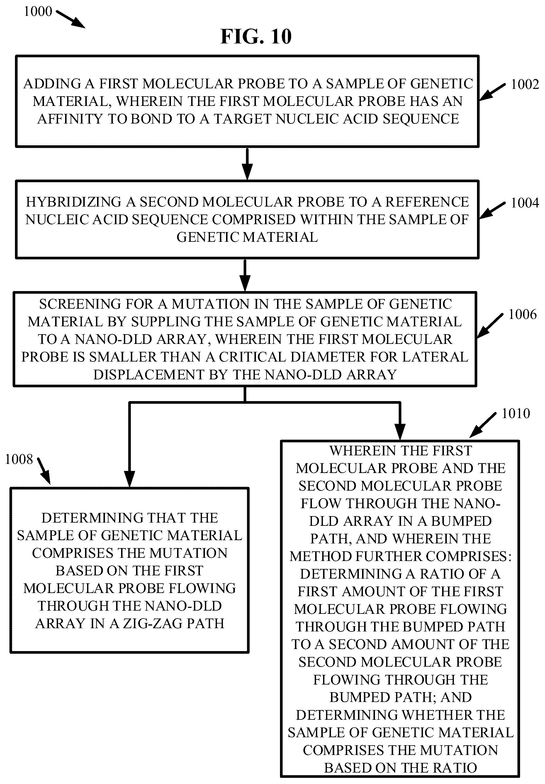 Patent US12129515 Figure 10 – Detection of mutations regarding one or more deoxyribonucleic acid sequences using deterministic lateral displacement arrays