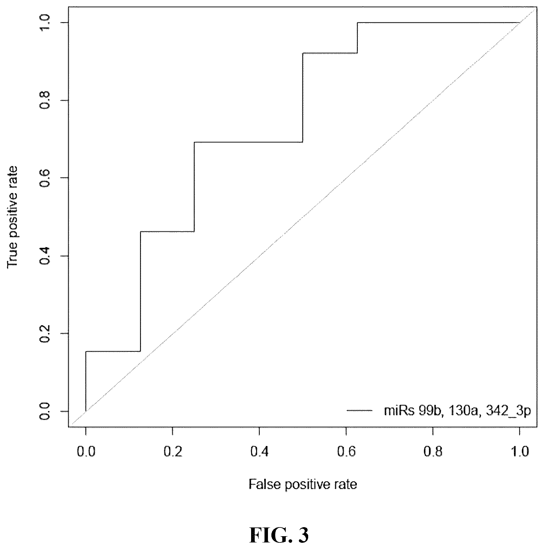 Patent US12129522 Figure 4 – MicroRNA assay for detection and management of pancreatic cancer precursors