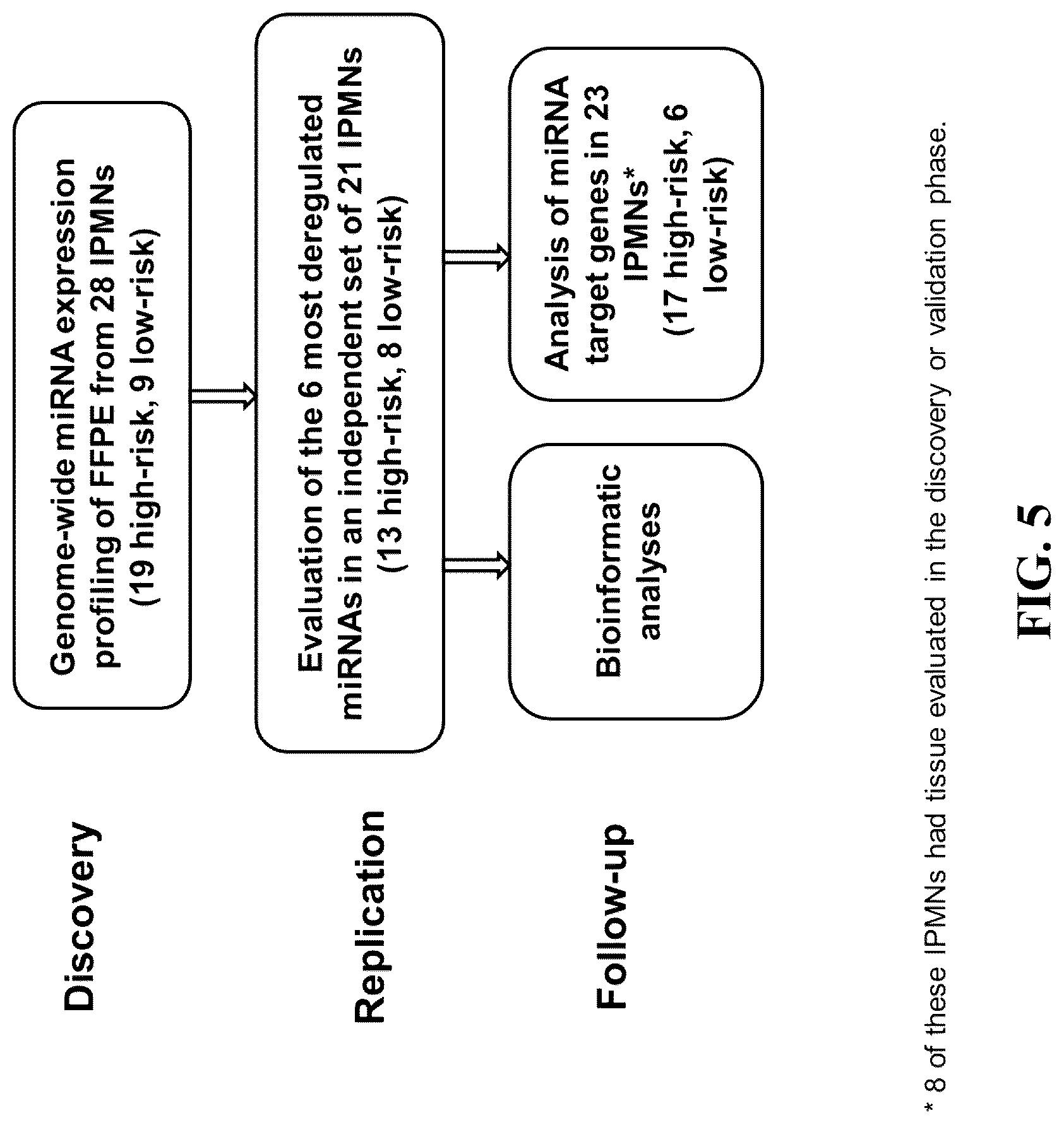 Patent US12129522 Figure 6 – MicroRNA assay for detection and management of pancreatic cancer precursors