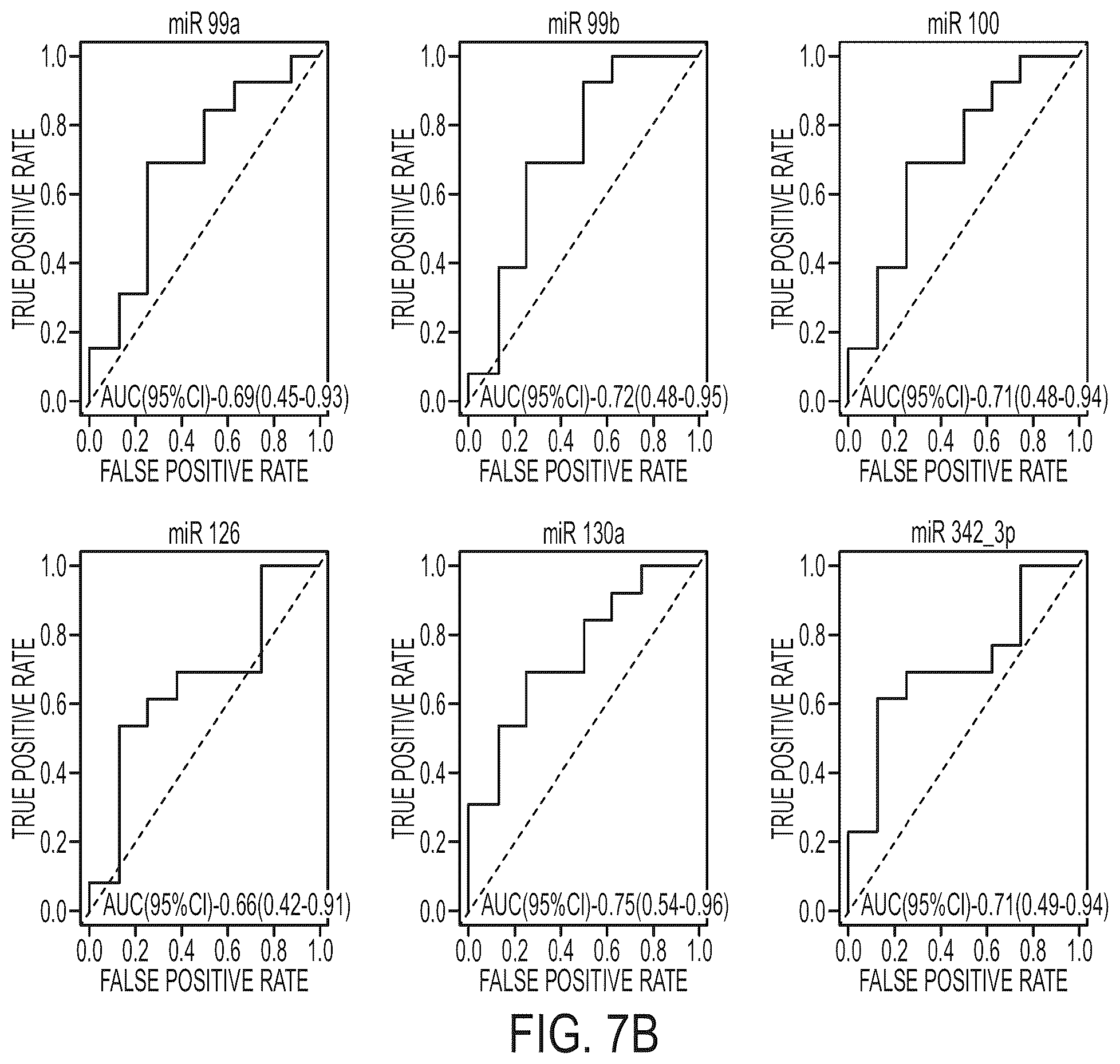 Patent US12129522 Figure 10 – MicroRNA assay for detection and management of pancreatic cancer precursors