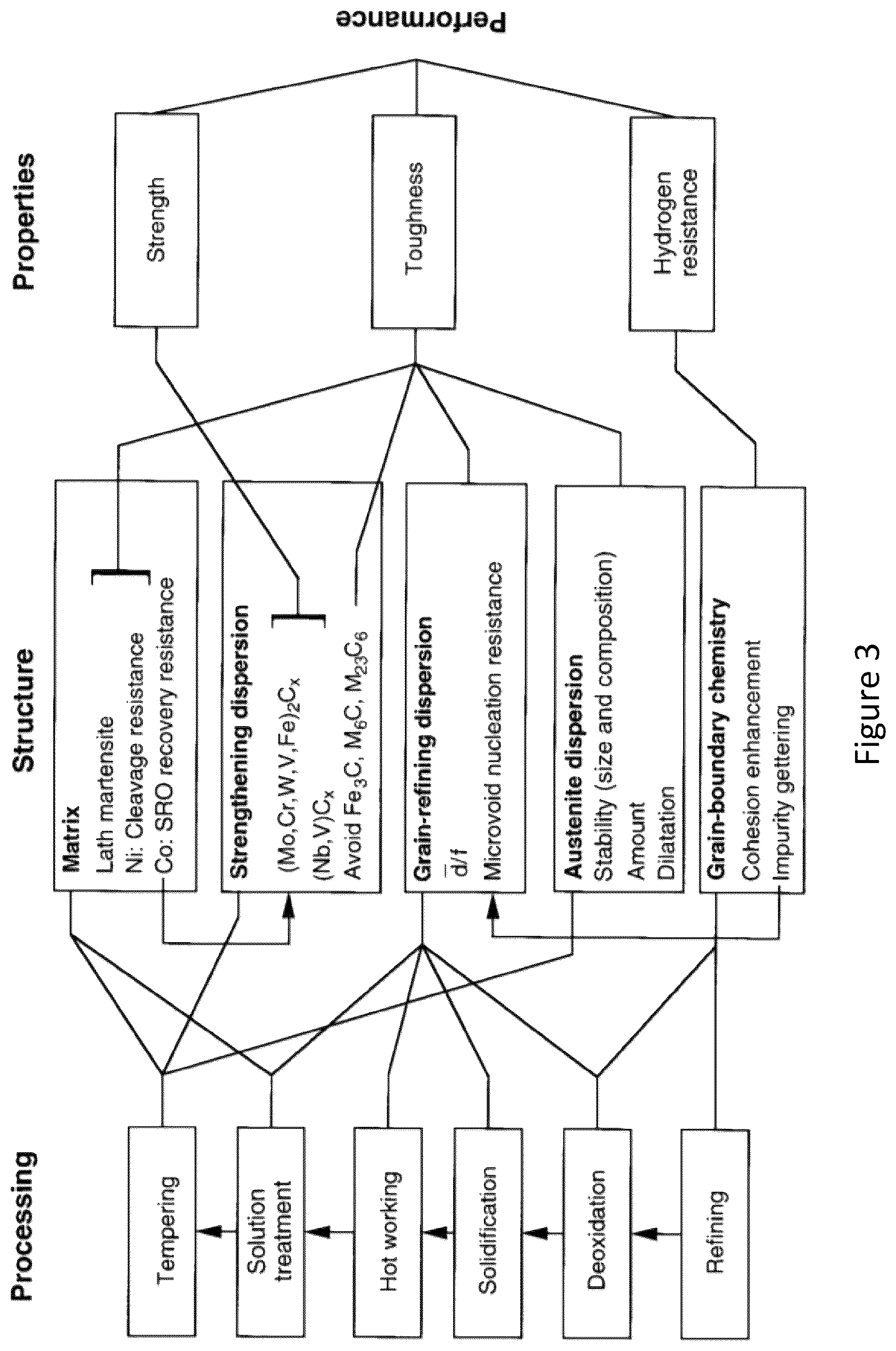 Patent US12129525 Figure 3 – Optimized gamma-prime strengthened austenitic trip steel and designing methods of same