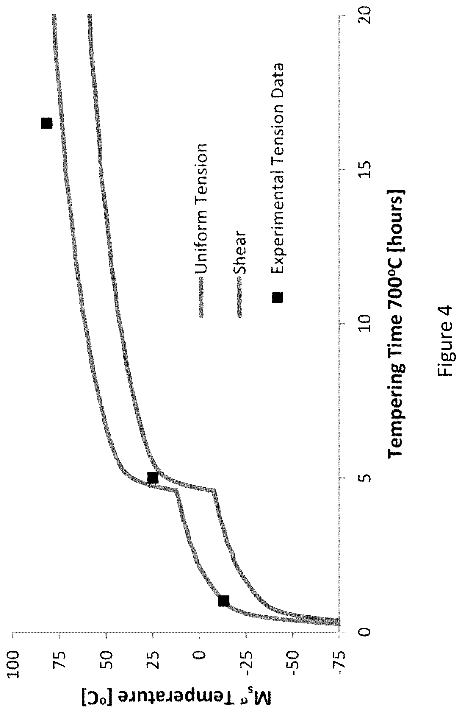 Patent US12129525 Figure 4 – Optimized gamma-prime strengthened austenitic trip steel and designing methods of same