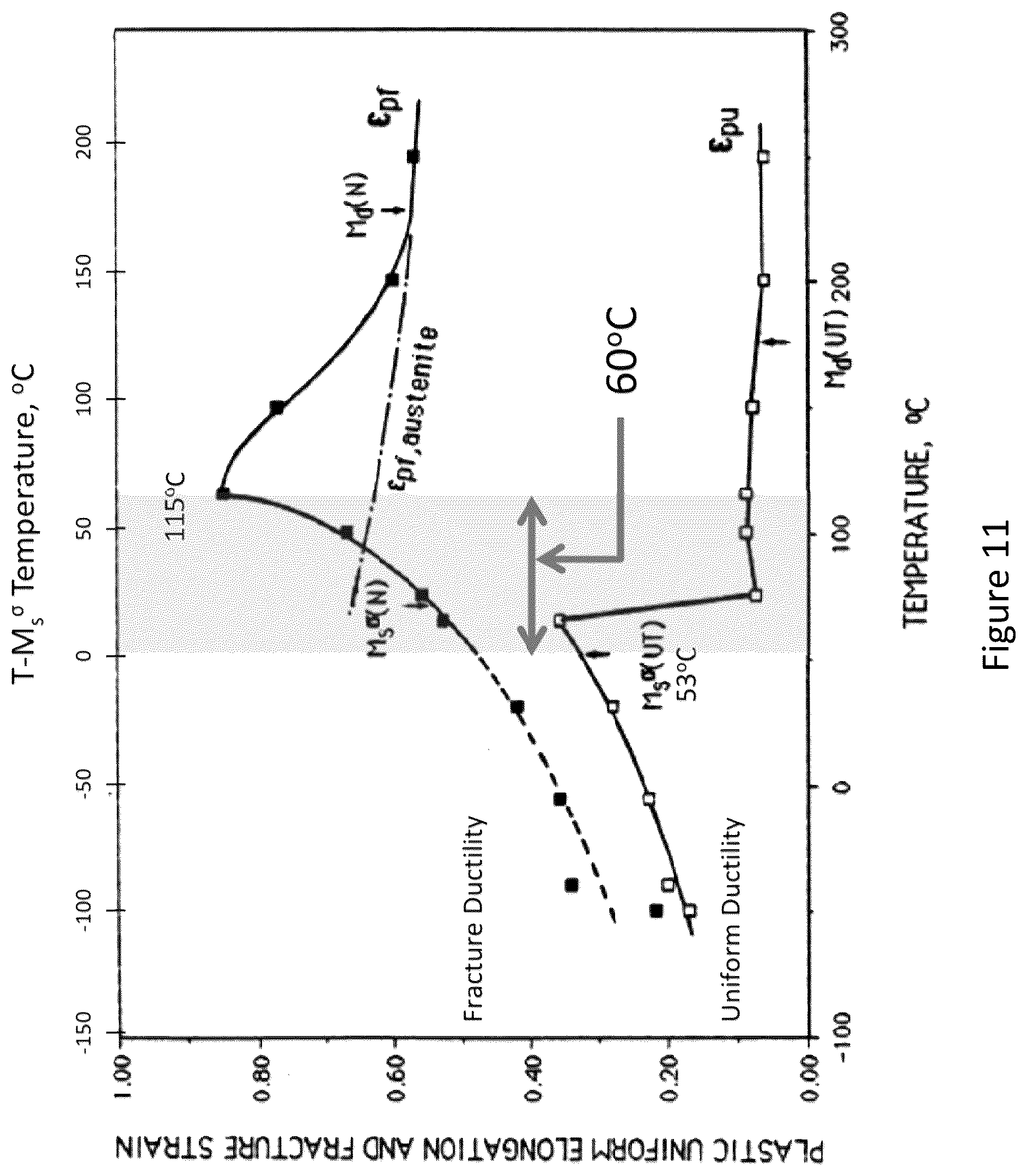 Patent US12129525 Figure 11 – Optimized gamma-prime strengthened austenitic trip steel and designing methods of same