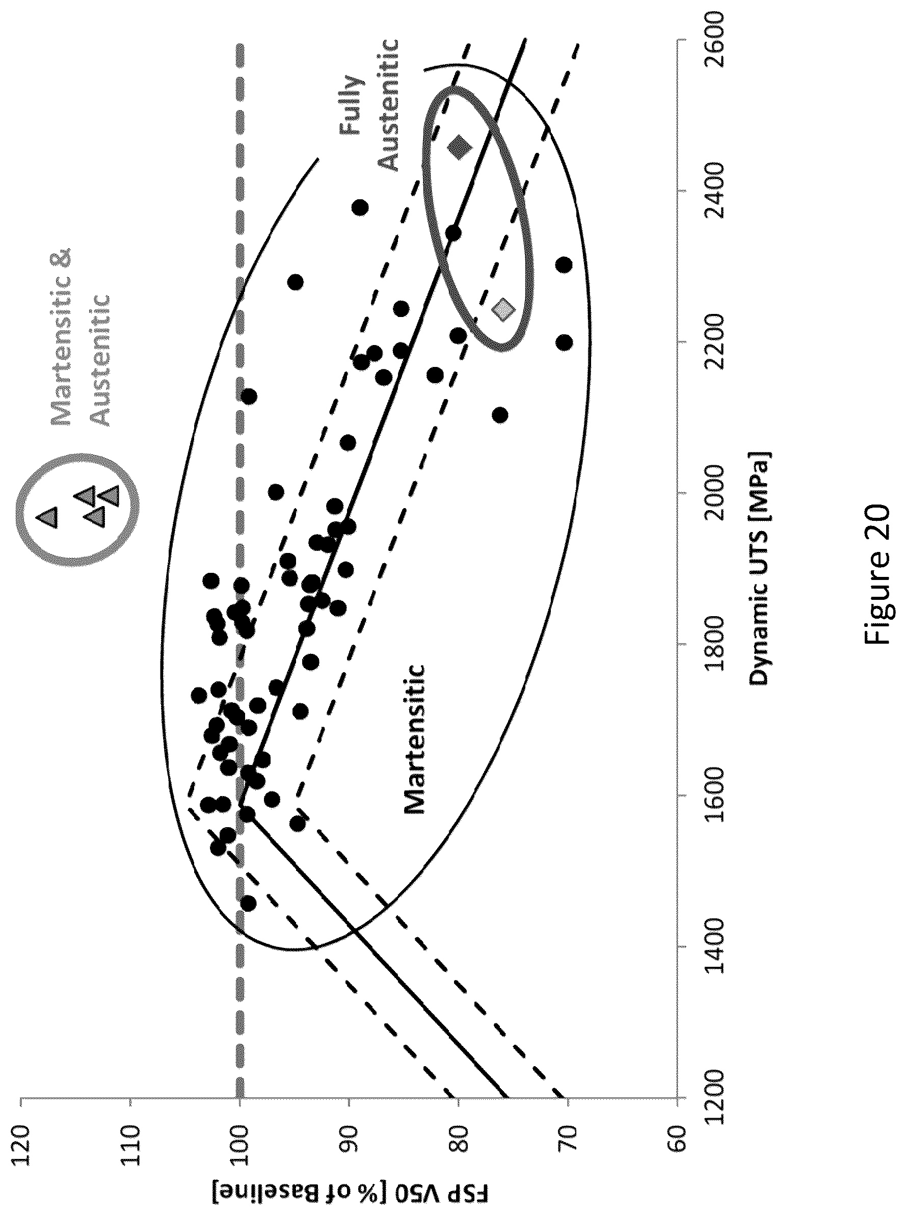 Patent US12129525 Figure 20 – Optimized gamma-prime strengthened austenitic trip steel and designing methods of same