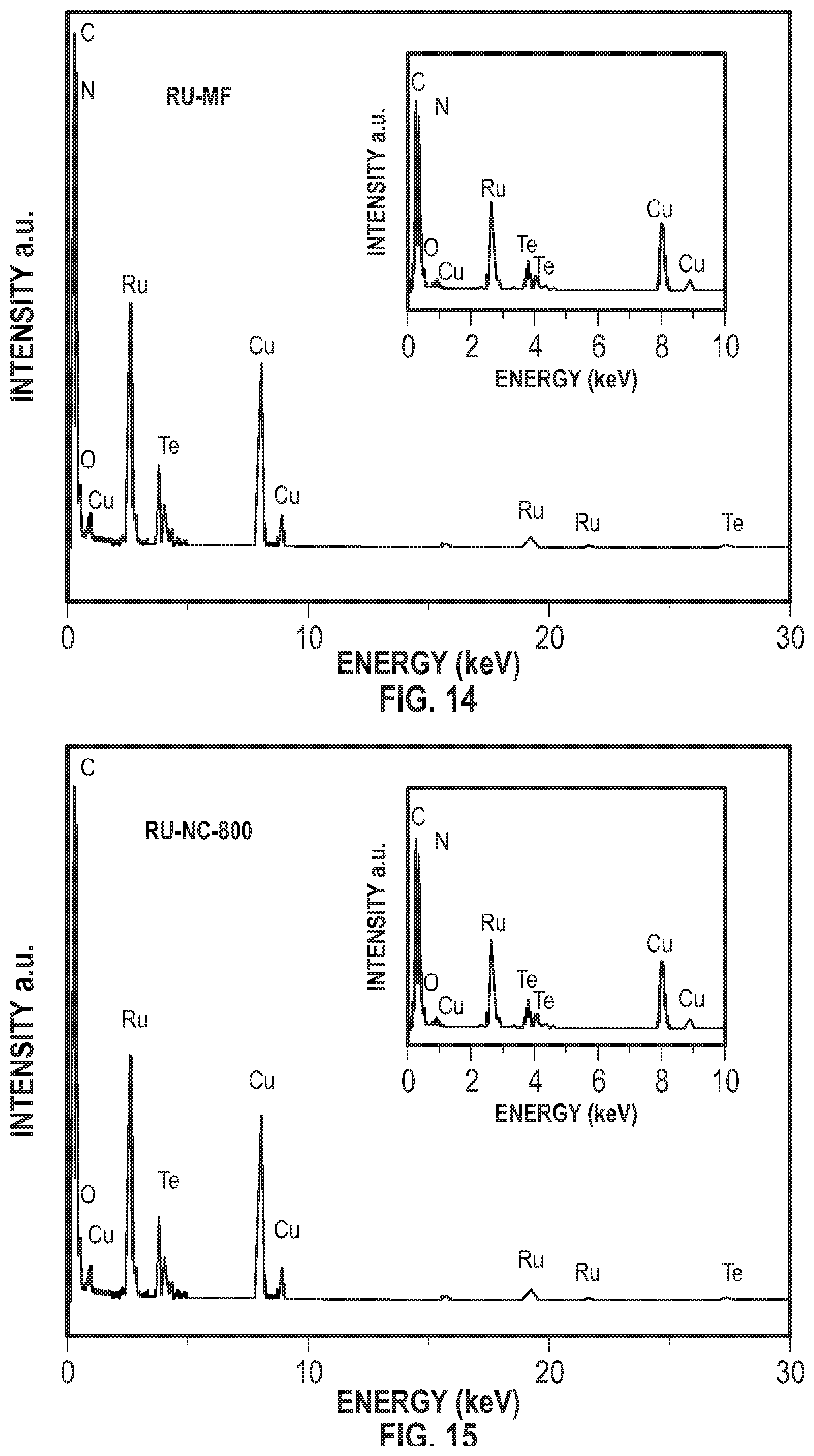 Patent US12129561 Figure 3 – Ruthenium and nitrogen doped carbon matrix catalyst and methods for making and using thereof